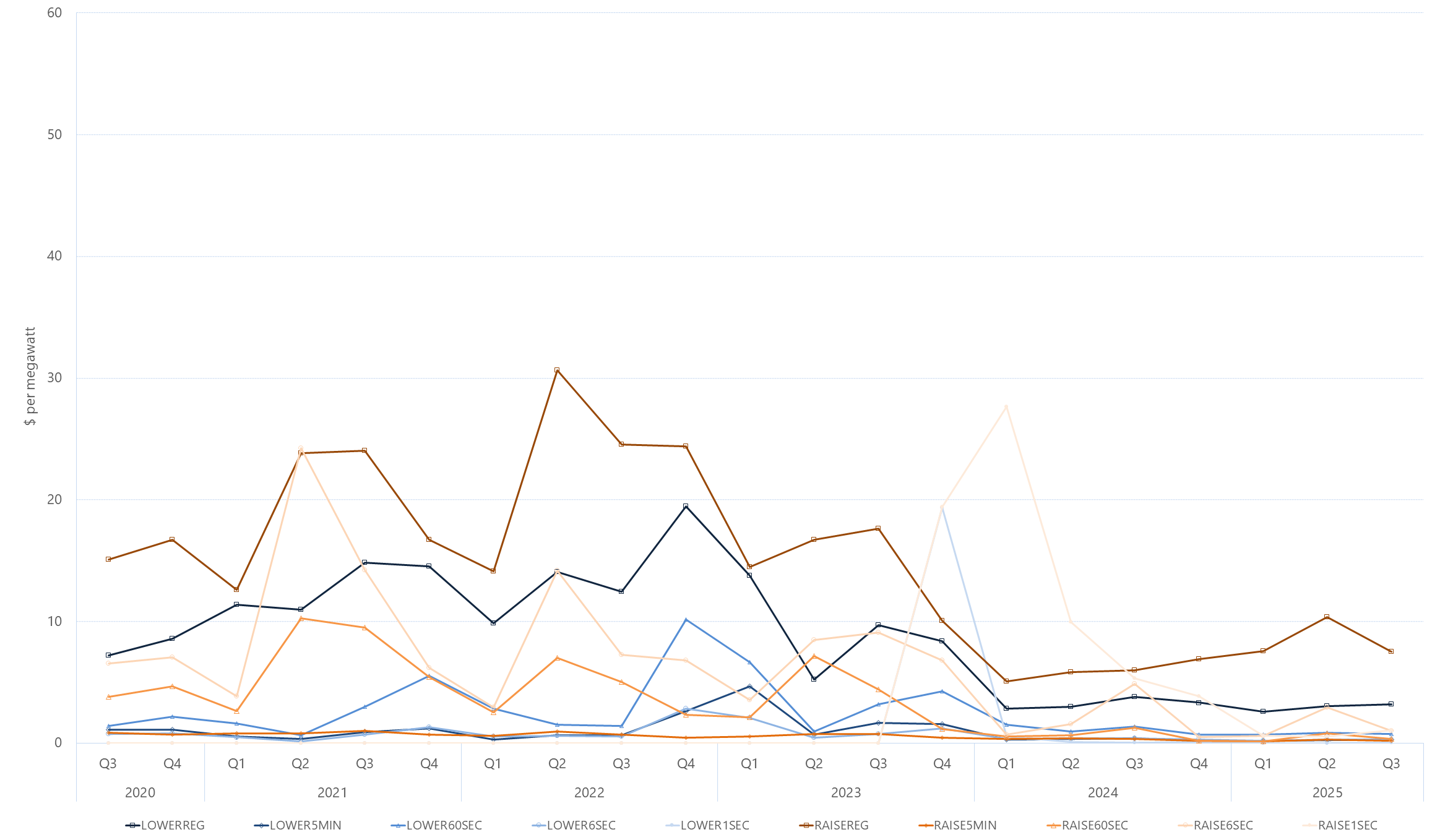Line graph of quarterly global FCAS prices by services, as described above. See the CSV below for data.