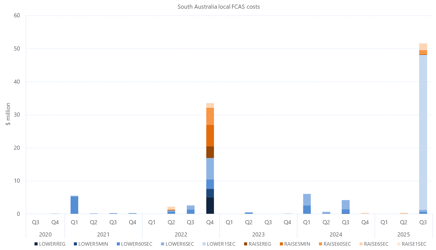 Bar chart of quarterly local FCAS costs by services, South Australia, as described above. See the CSV below for data.