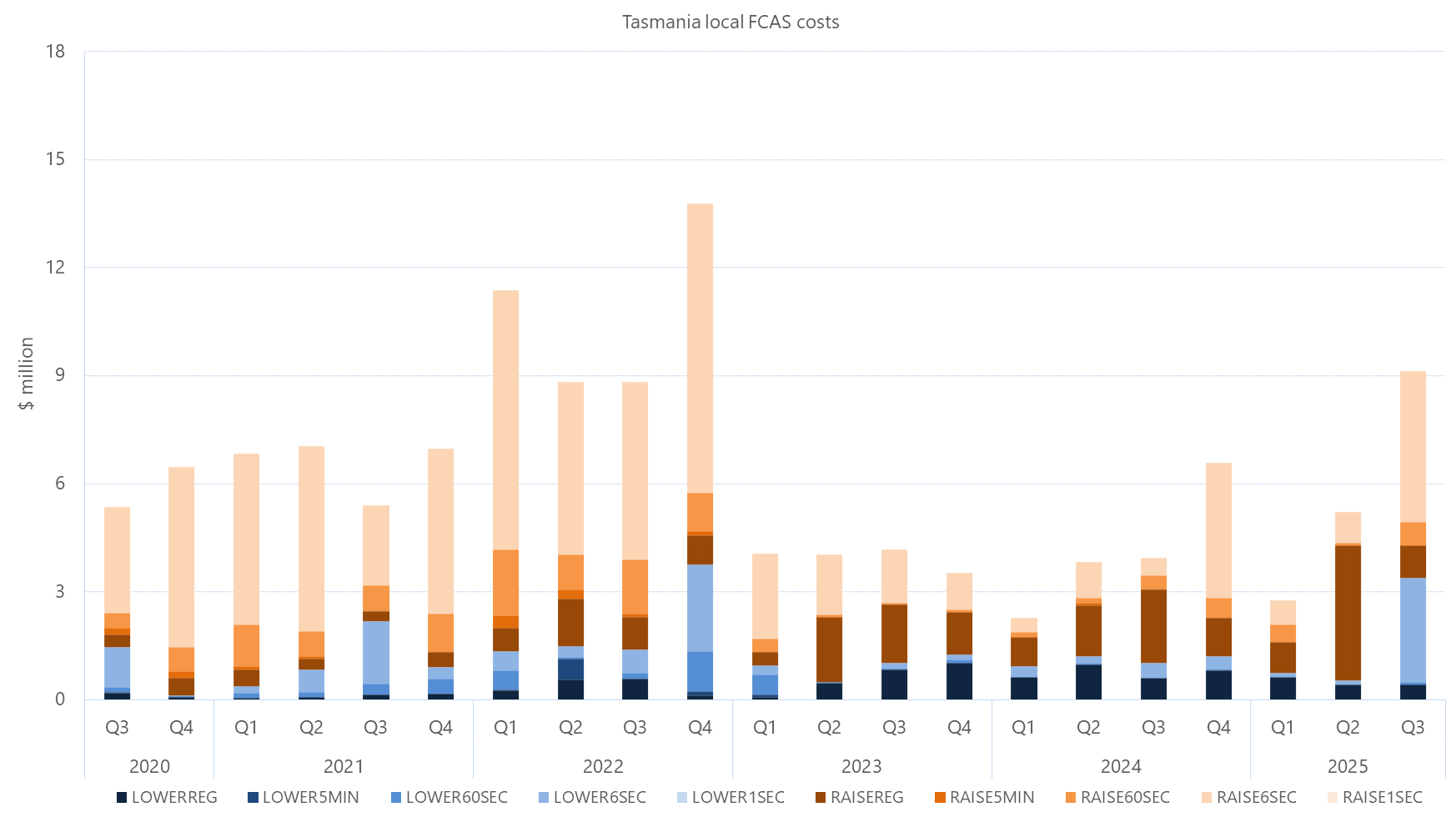 Bar chart of quarterly local FCAS costs by services, Tasmania, as described above. See the CSV below for data.