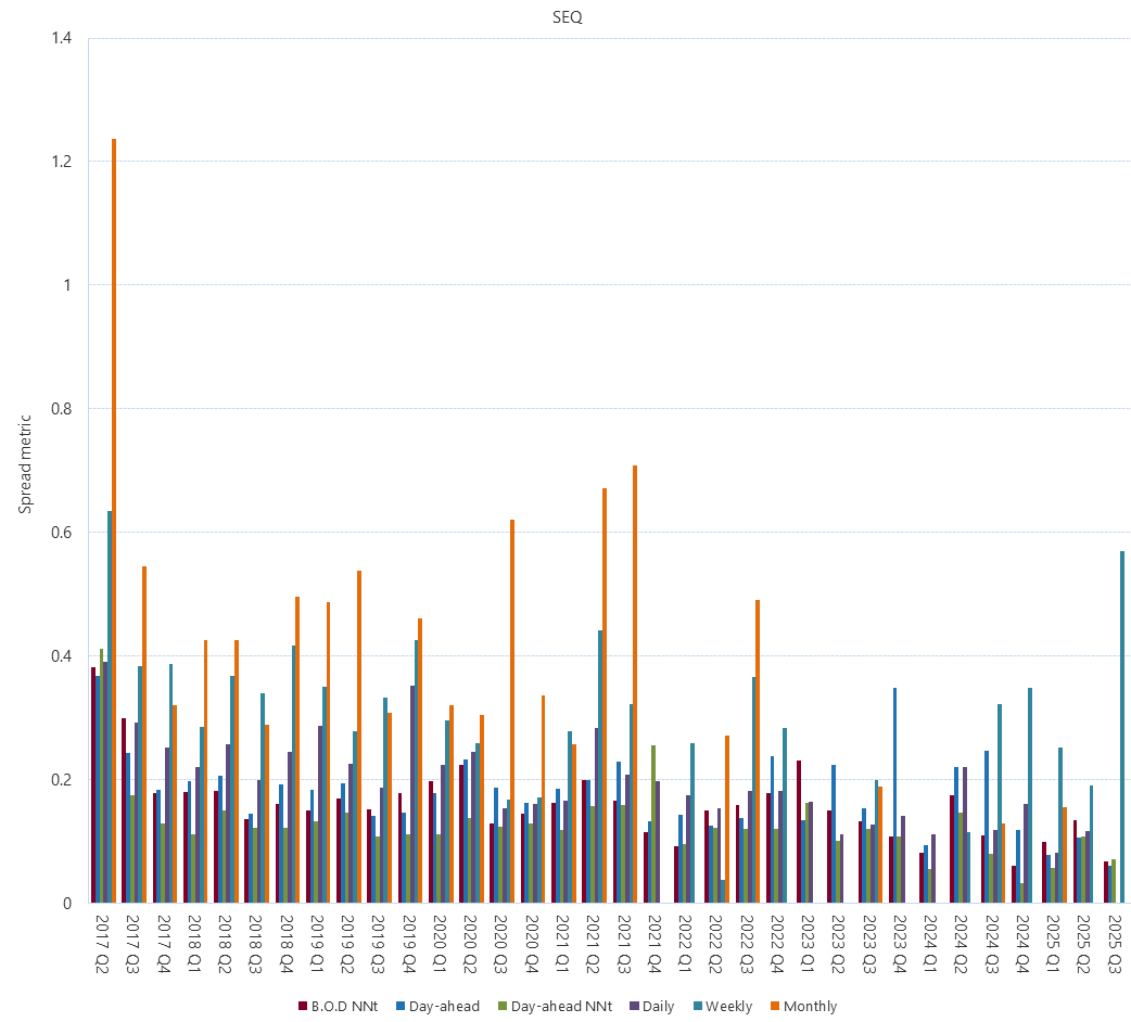 A bar chart of Gas Supply Hub bid-offer spread metric (SEQ), as described above. See the CSV below for data.