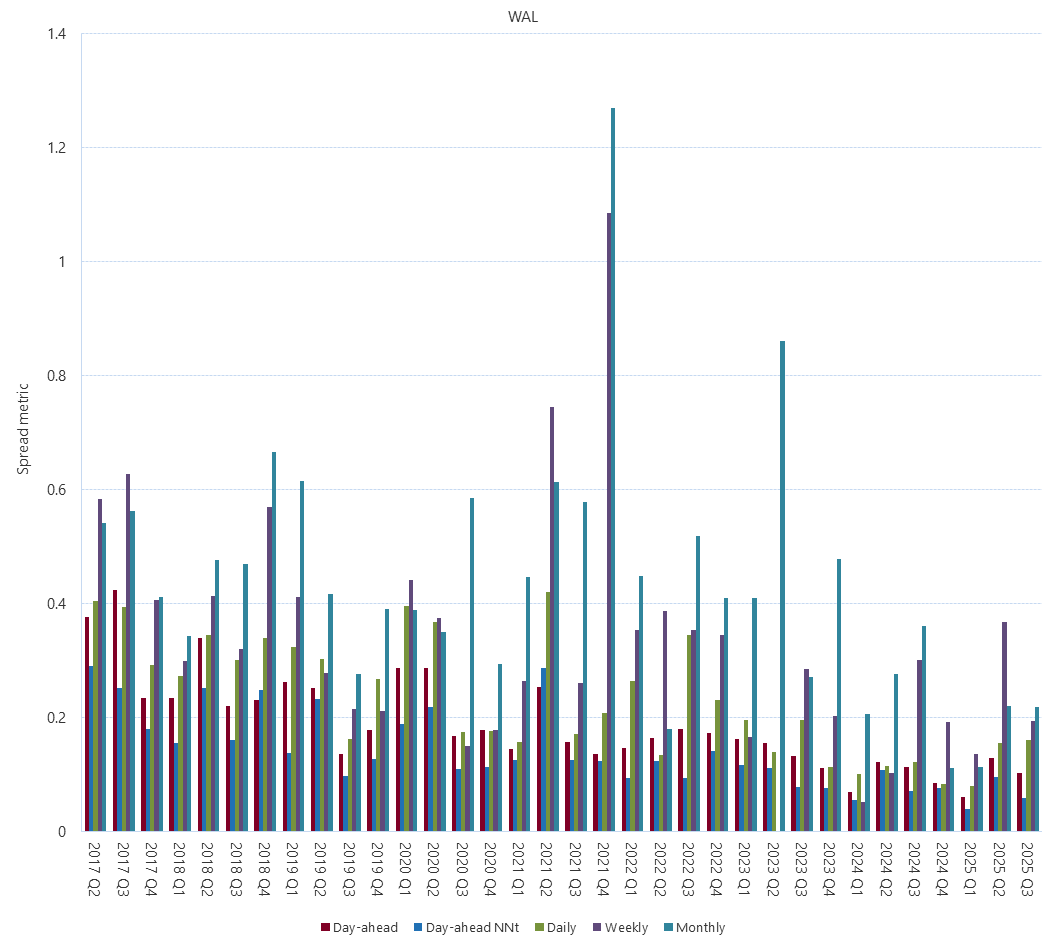 Bar chart of Gas Supply Hub bid-offer spread metric (WAL) as described above. See the CSV below for data.