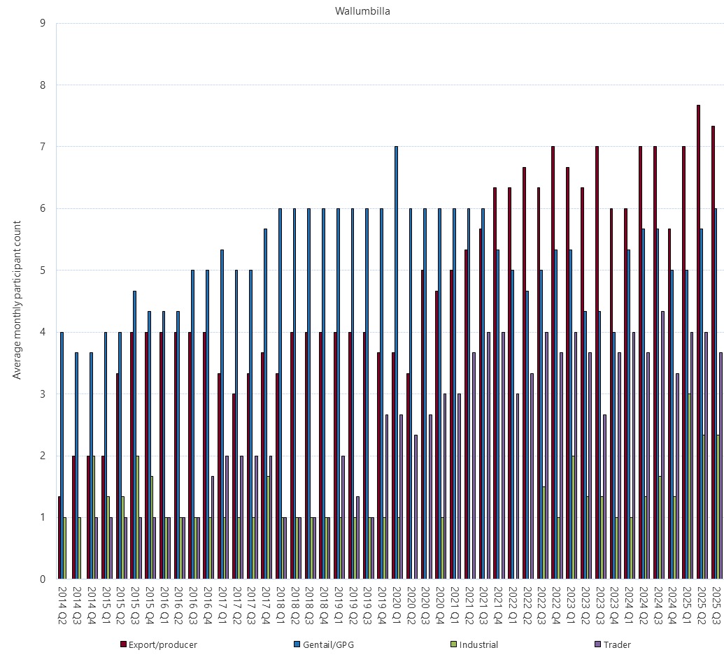 Bar chart of Gas Supply Hub active participants, Wallumbilla, as described above. See the CSV below for data.