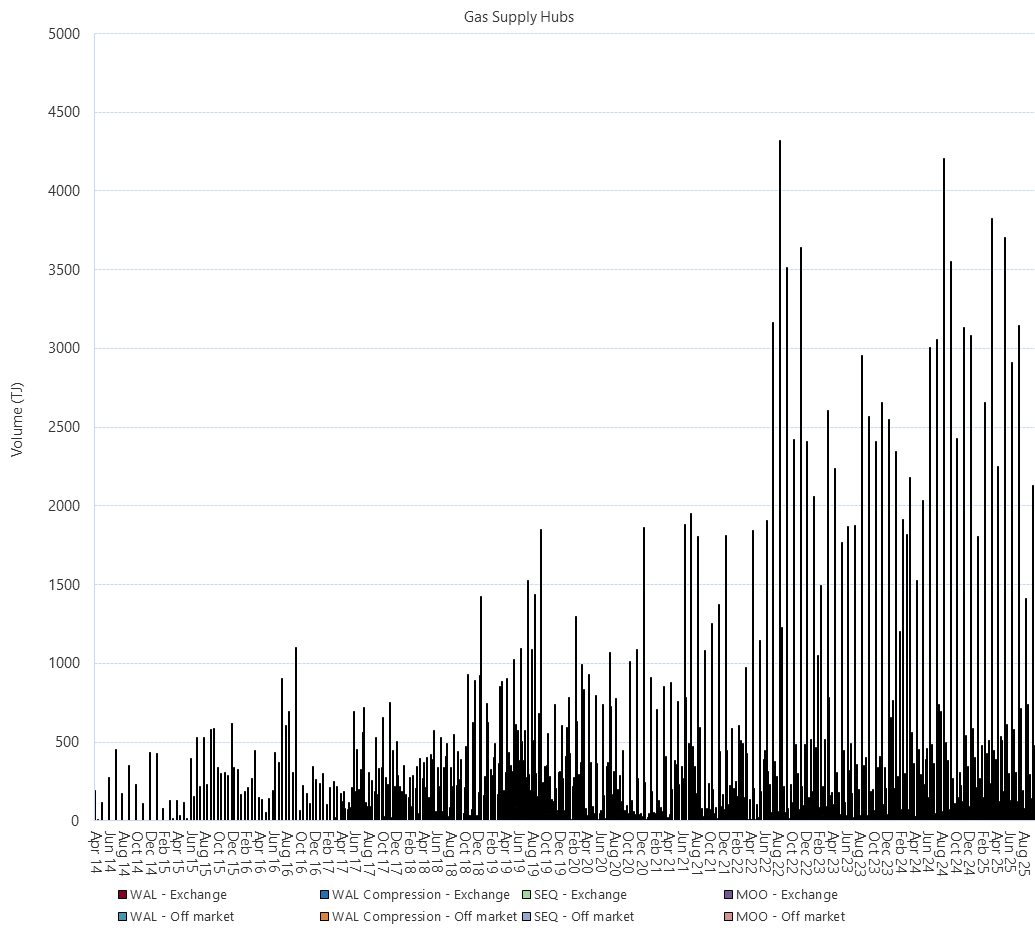 Bar chart of Gas Supply Hub delivered quantities as described above. See CSV below for data.