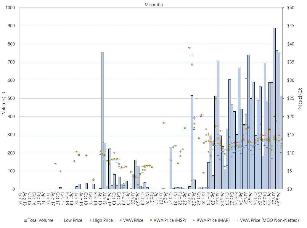 Bar chart of Moomba Gas Supply Hub, trade volume and VWA prices by pipeline, as described above. See the CSV below for data.