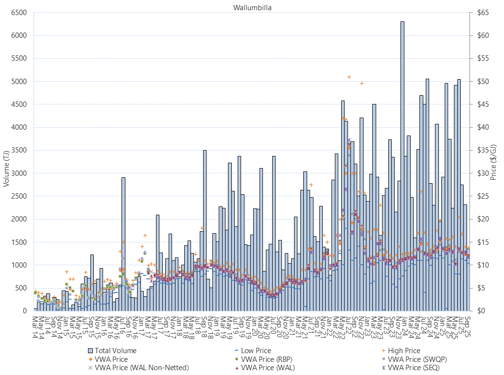 Bar chart of Wallumbilla Gas Supply Hub, trade volume and VWA prices by pipeline, as described above. See the CSV below for data.