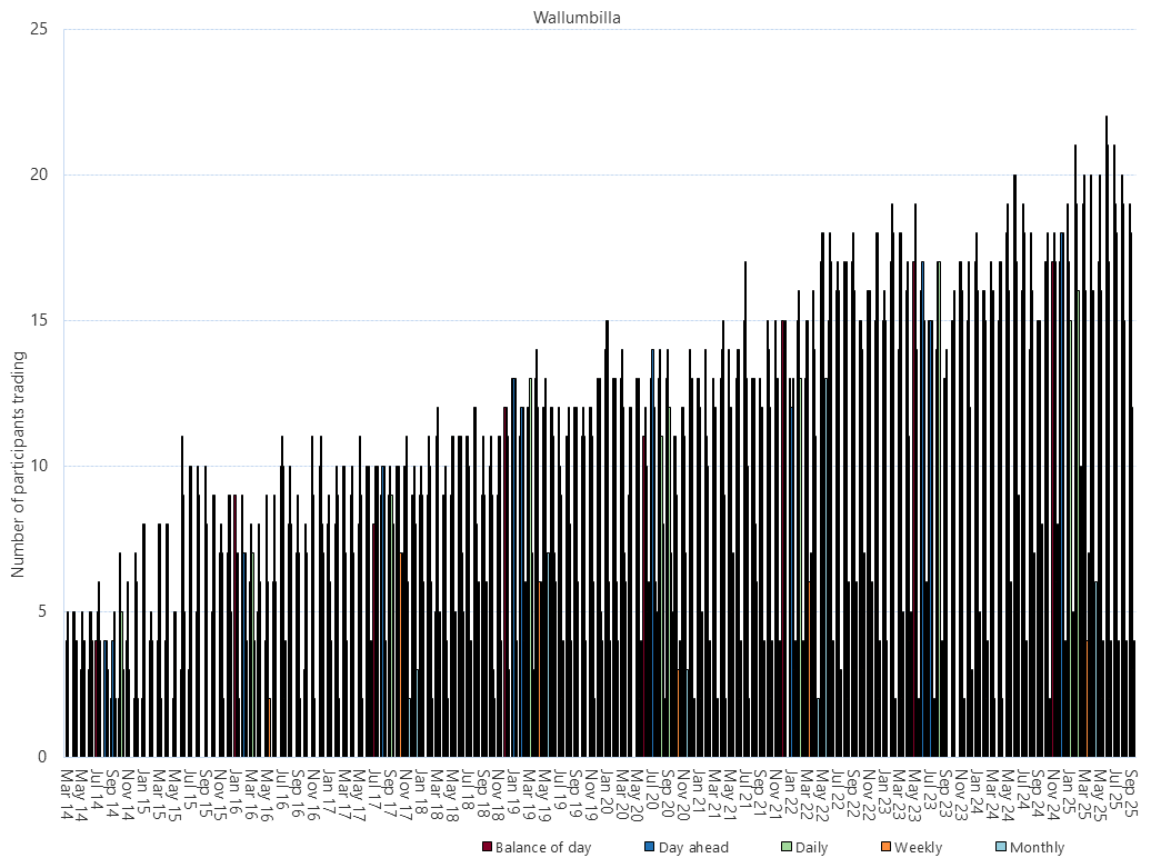 Bar chart of Wallumbilla Gas Supply Hub, monthly trade activity by product, as described above. See the CSV below for data.