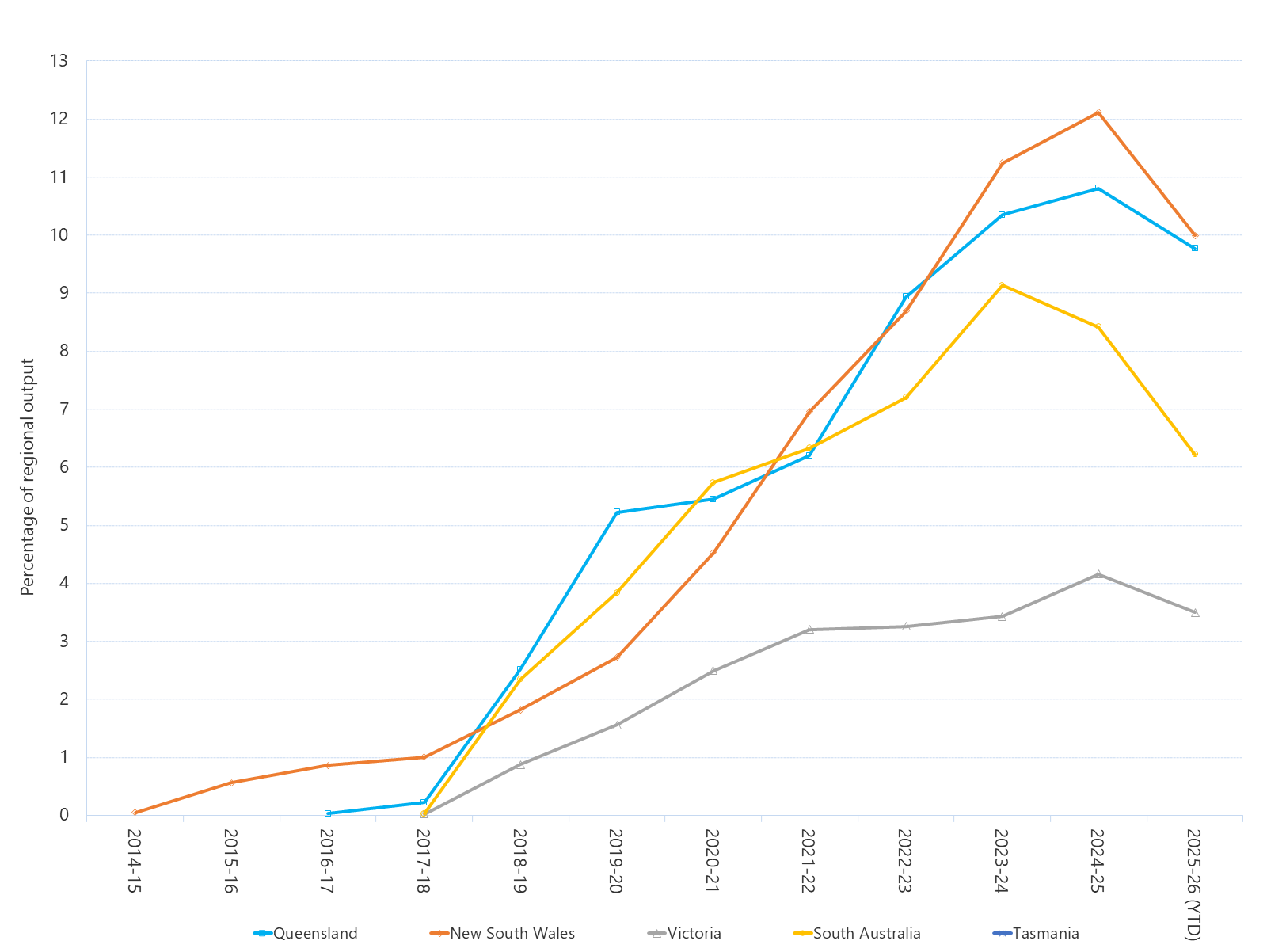 Line graph of grid-scale solar output as a percentage of total output by region as described above. See the table below for data.
