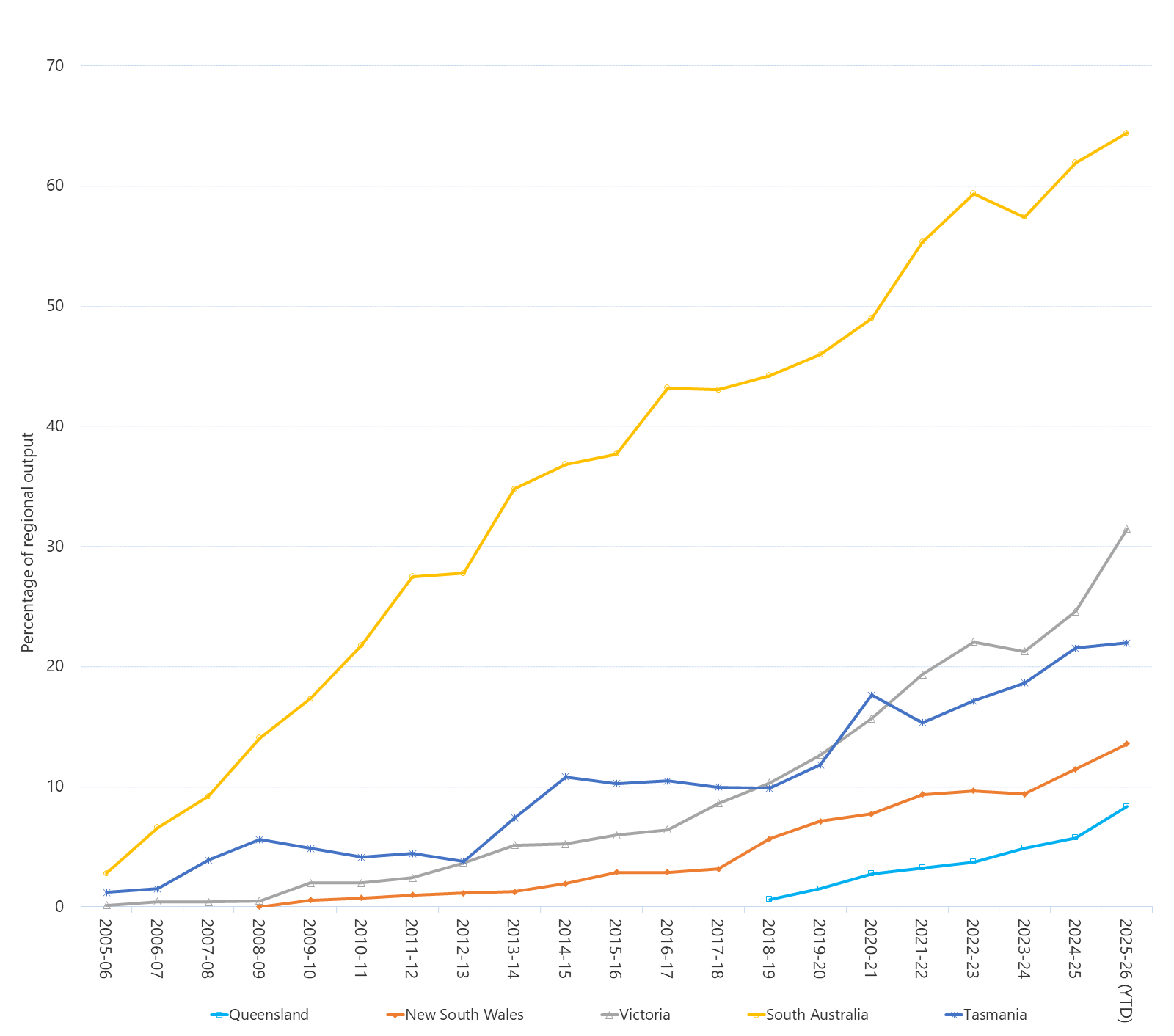 Line graph of wind output as a percentage of total output by region as described above. See the CSV below for data.