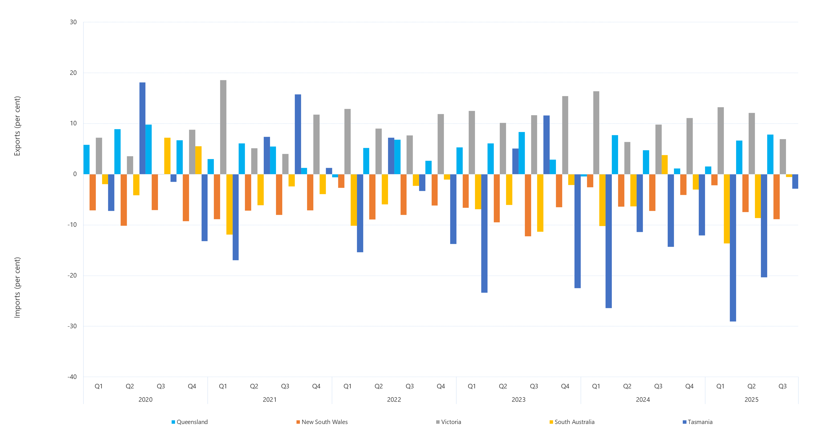 Bar chart of quarterly interregional trade as a percentage of regional energy consumption as described above. See the CSV below for data.