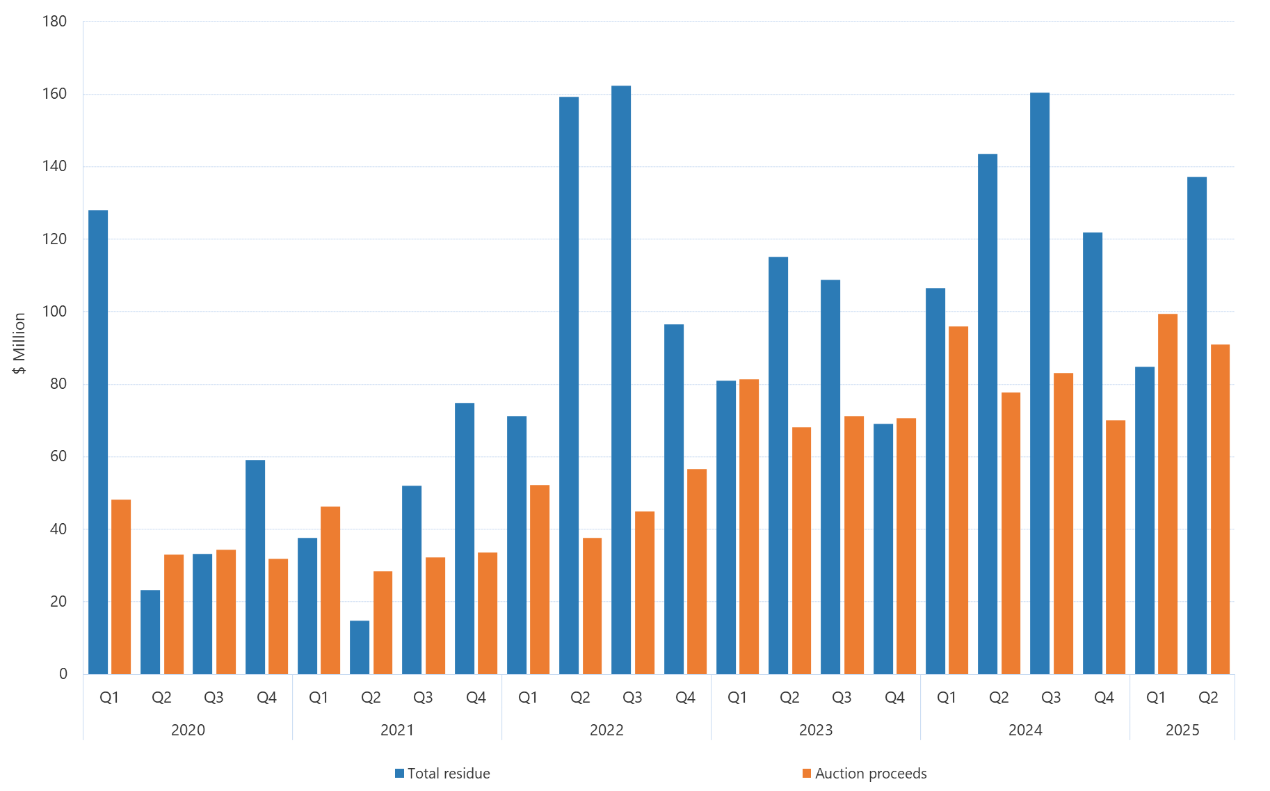 Bar graph of quarterly settlement residues as described above. See the table below for data.