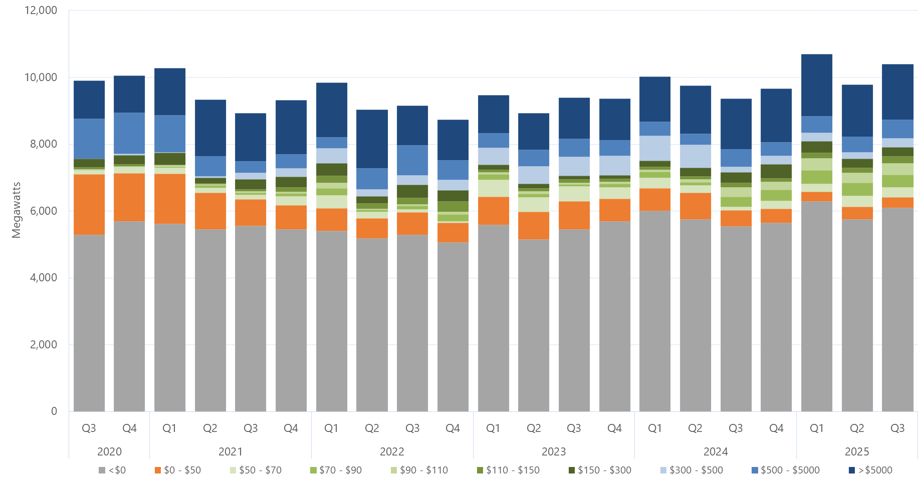 Bar chart of the quarterly average amount of capacity offered within each price band, for Queensland, as described above. See the CSV below for data.