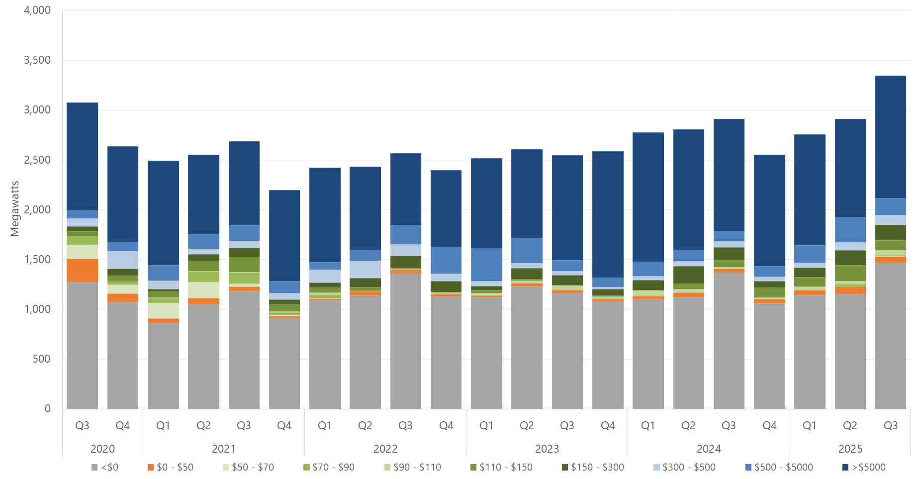 Bar chart of the quarterly average amount of capacity offered within each price band, for South Australia, as described above. See the CSV below for data.