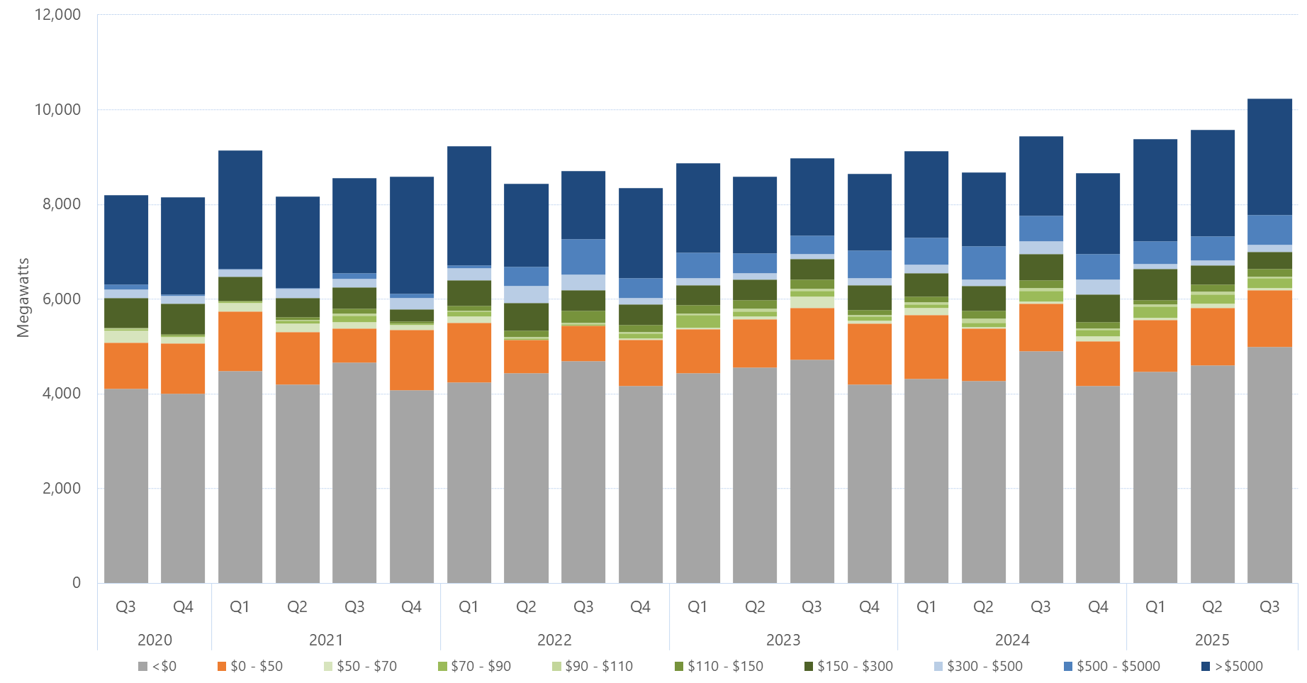 Bar chart of the quarterly average amount of capacity offered within each price band, for Victoria, as described above. See the CSV below for data.