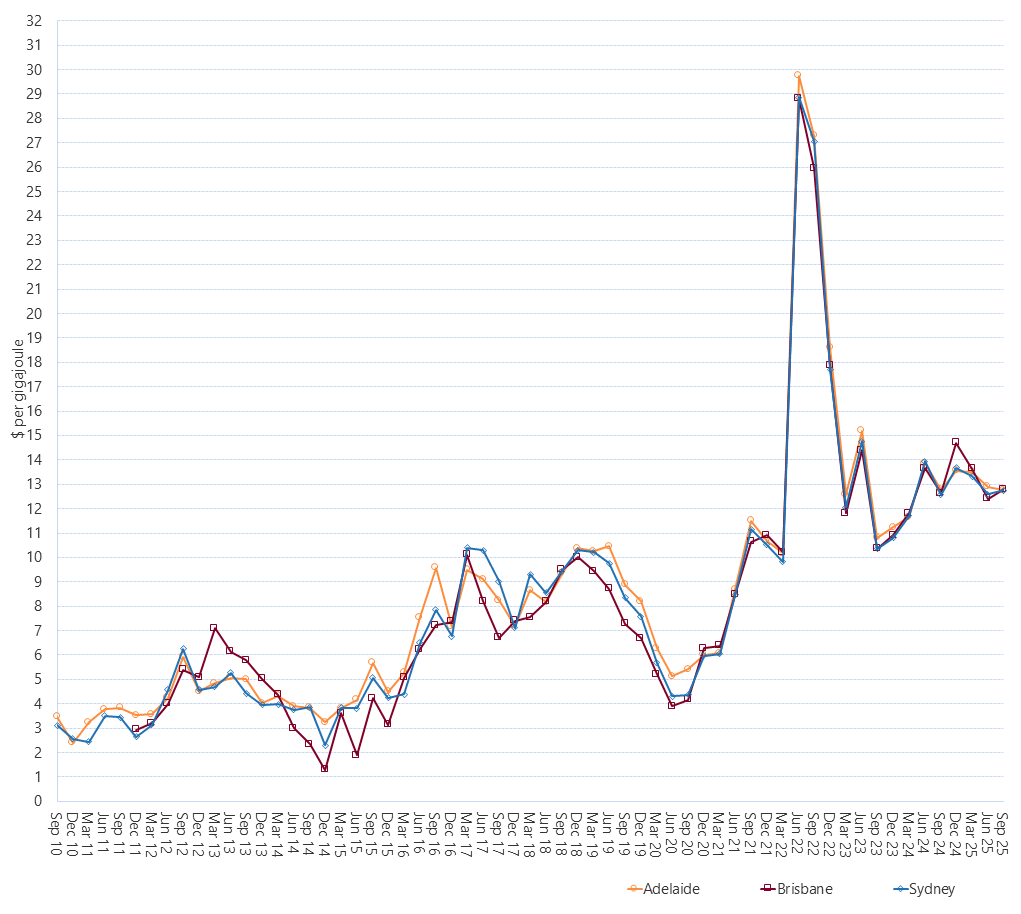 Line graph of Short Term Trading Market quarterly prices by region as described above. See the CSV below for data.