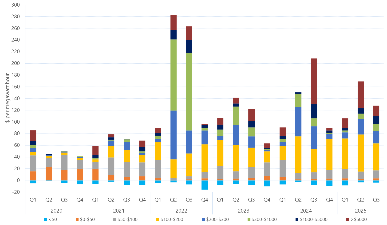 Bar chart of quarterly volume weighted average price by contribution of price bands, South Australia, as described above. See the CSV below for data.