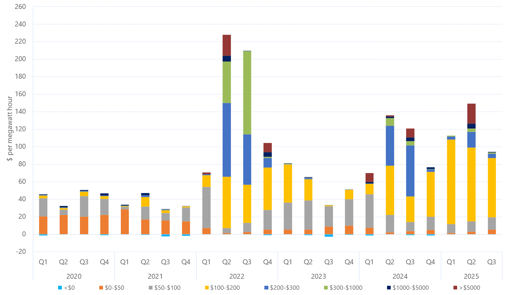 Bar chart of quarterly volume weighted average price by contribution of price bands for Tasmania as described above. See the table below for data.