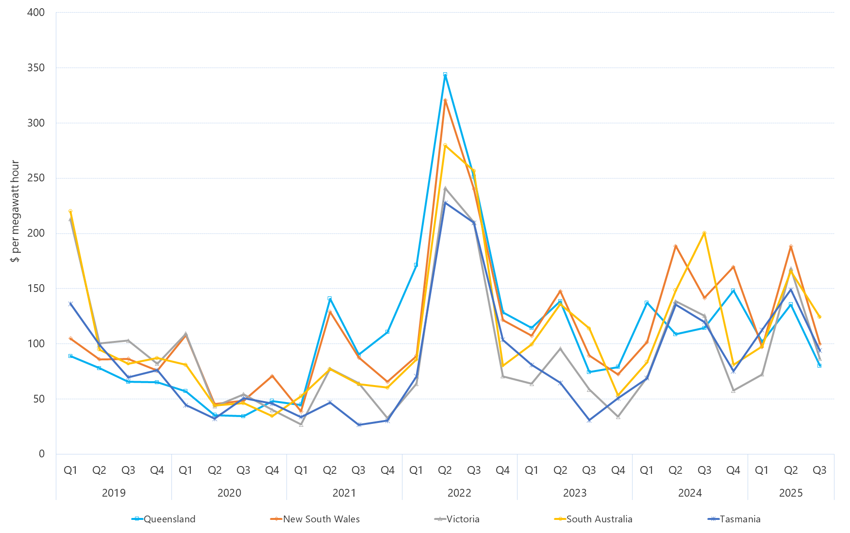 Line graph of Quarterly volume weighted average spot prices by region as described above. See the table below for data.