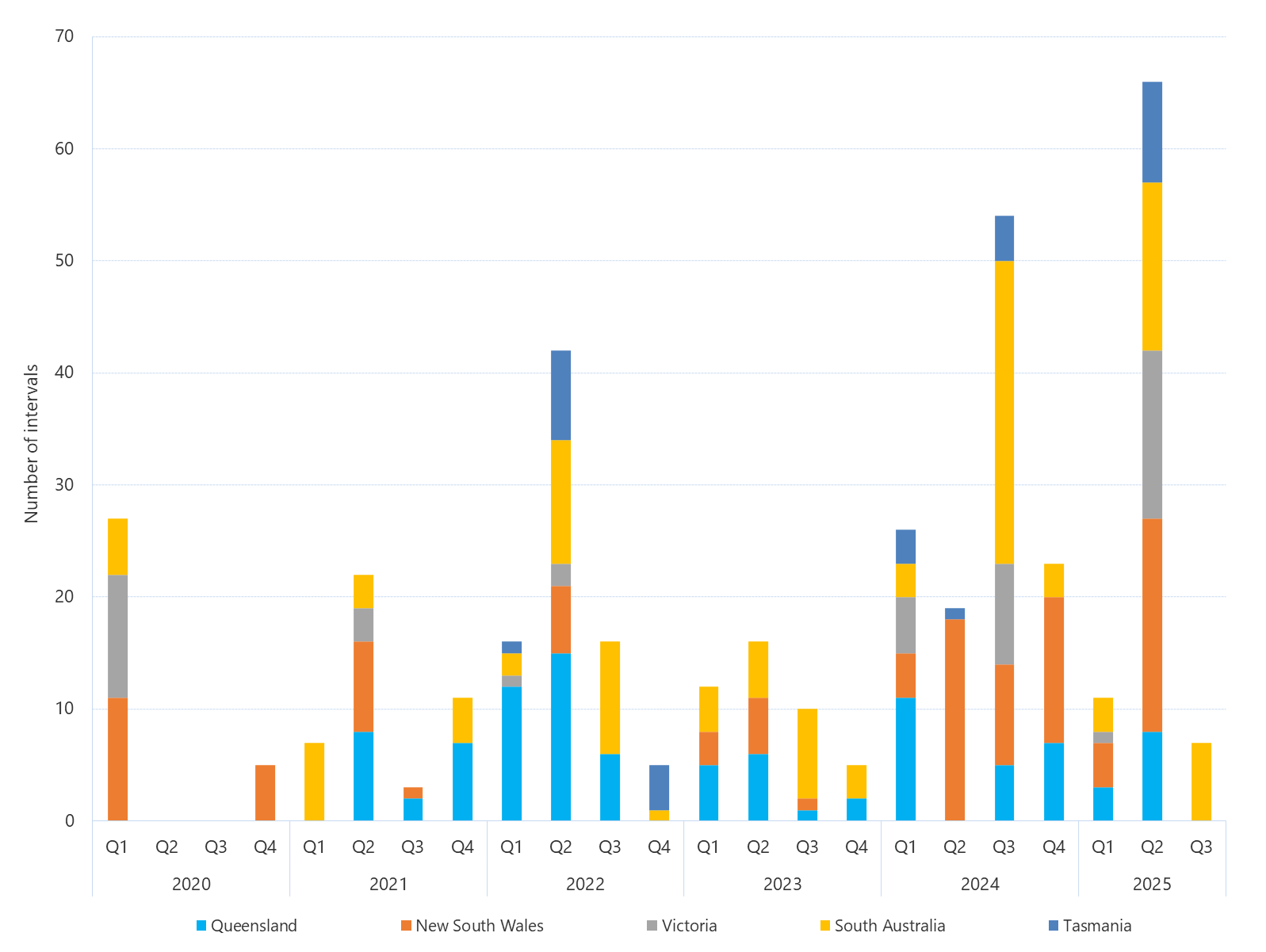 Bar chart of the quarterly count of 30-minute prices above $5000/MWh as described above. See the CSV below for data.
