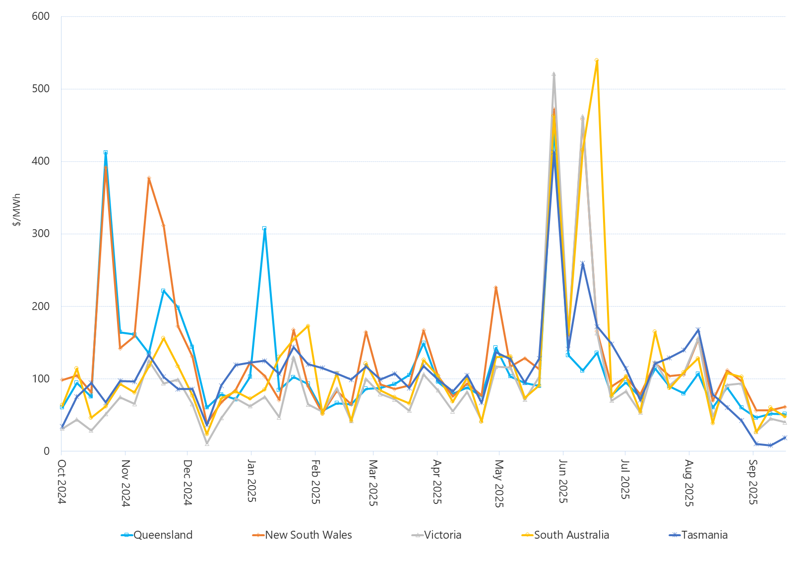 Line graph of weekly volume weighted average spot prices by region as described above. See the table below for data.
