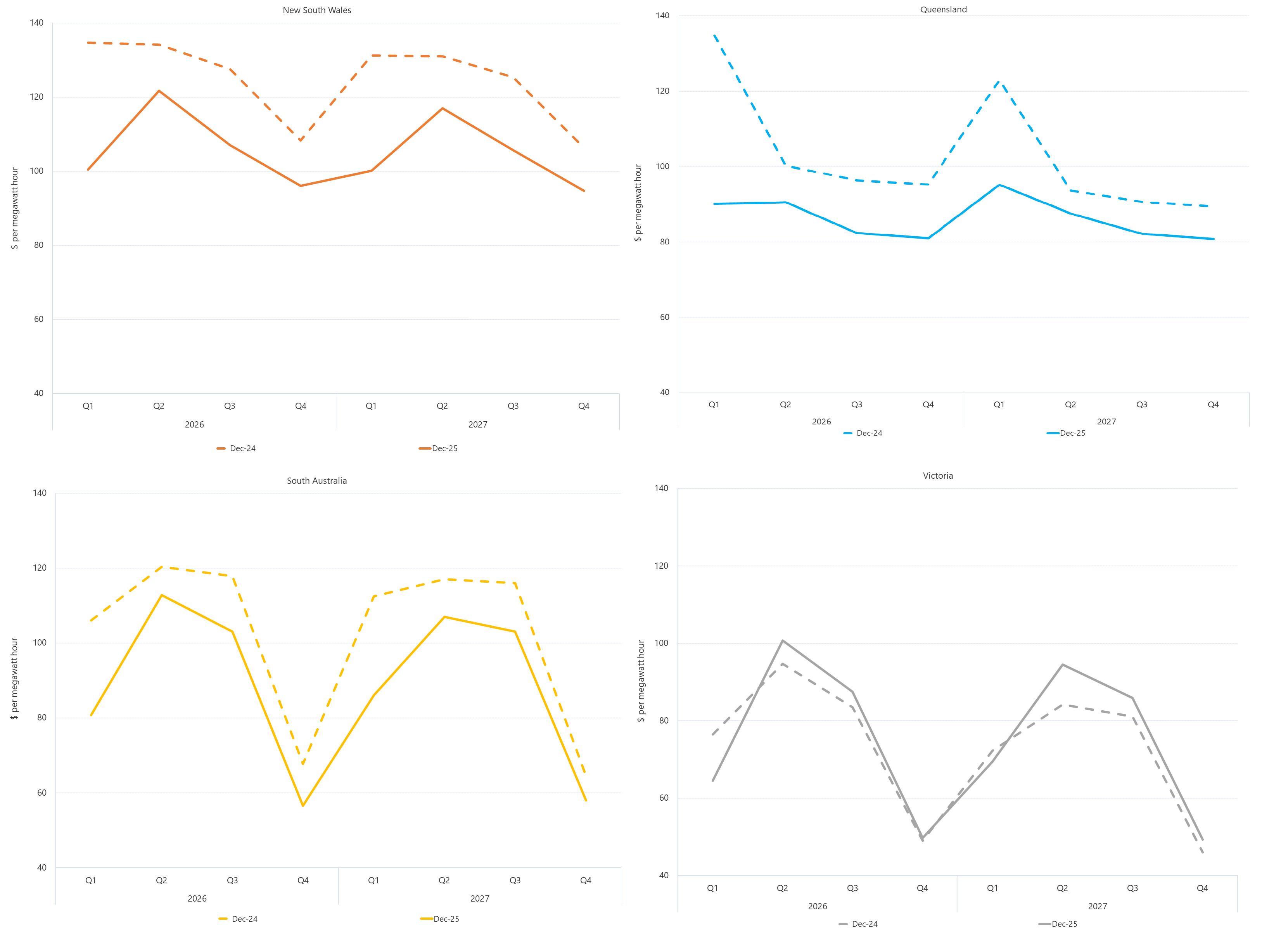 Line graphs of comparative base future prices as described above. See the CSV below for data.