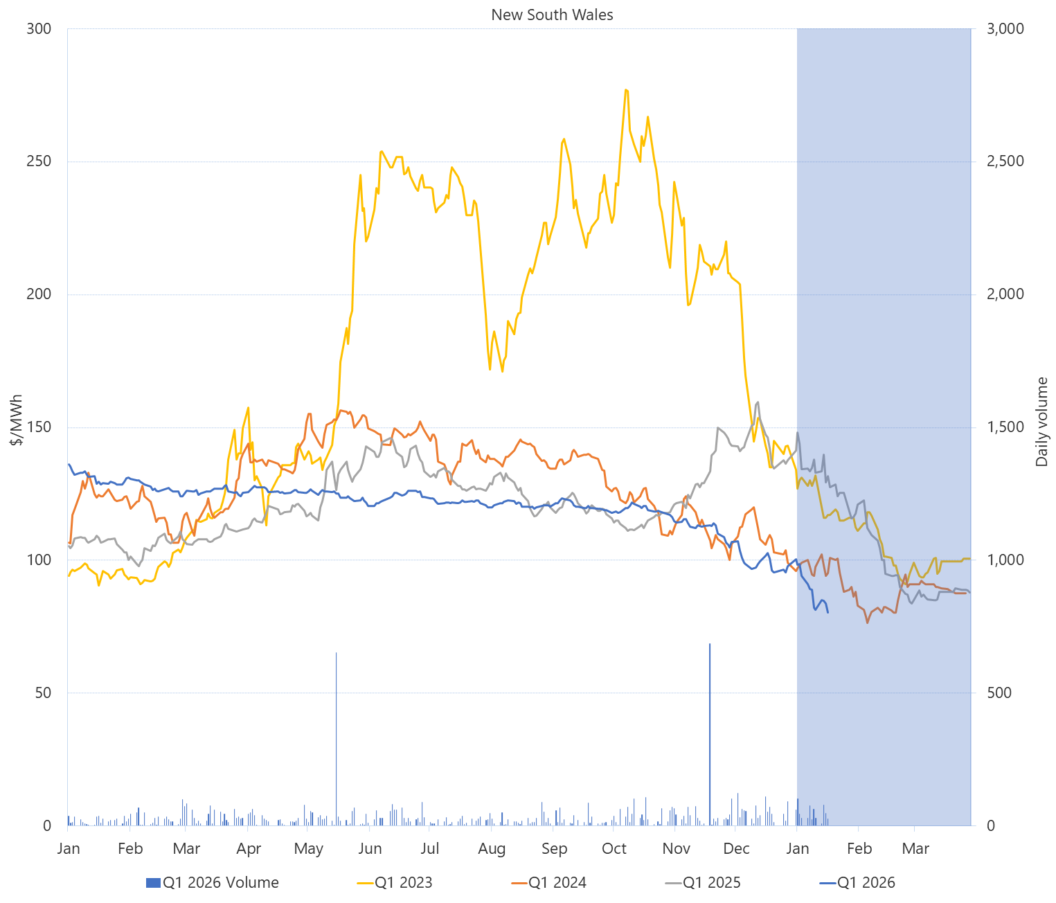 Line graph of Daily Q1 base contract prices and traded volumes, New South Wales, as described above. See the CSV below for data.
