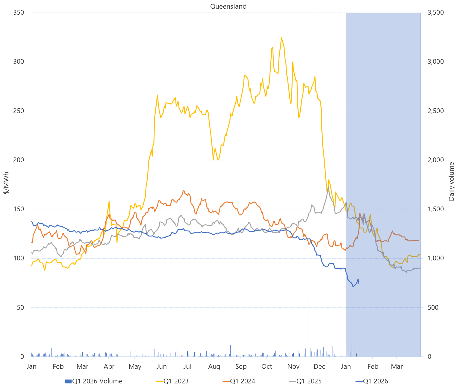 Line graph of Daily Q1 base contract prices and traded volumes, Queensland, as described above. See the CSV below for data.