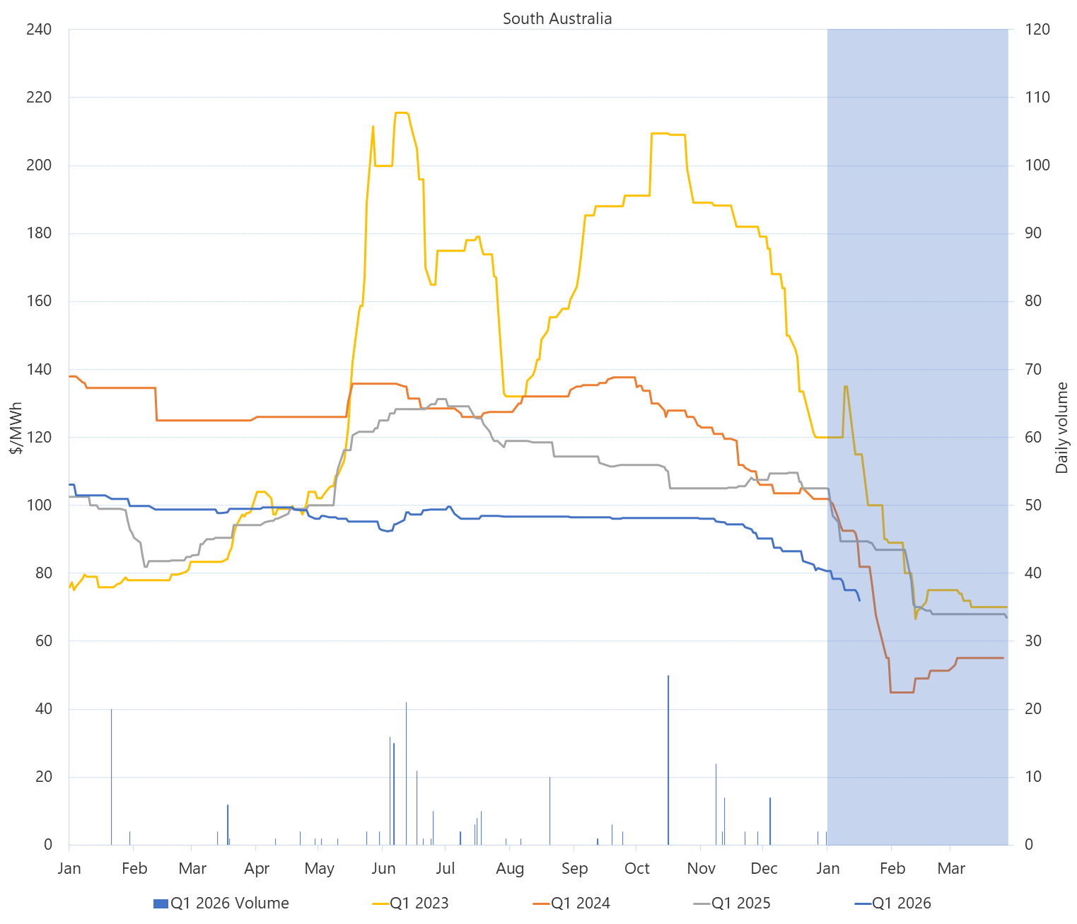 Line graph of Daily Q1 base contract prices and traded volumes, South Australia, as described above. See the CSV below for data.