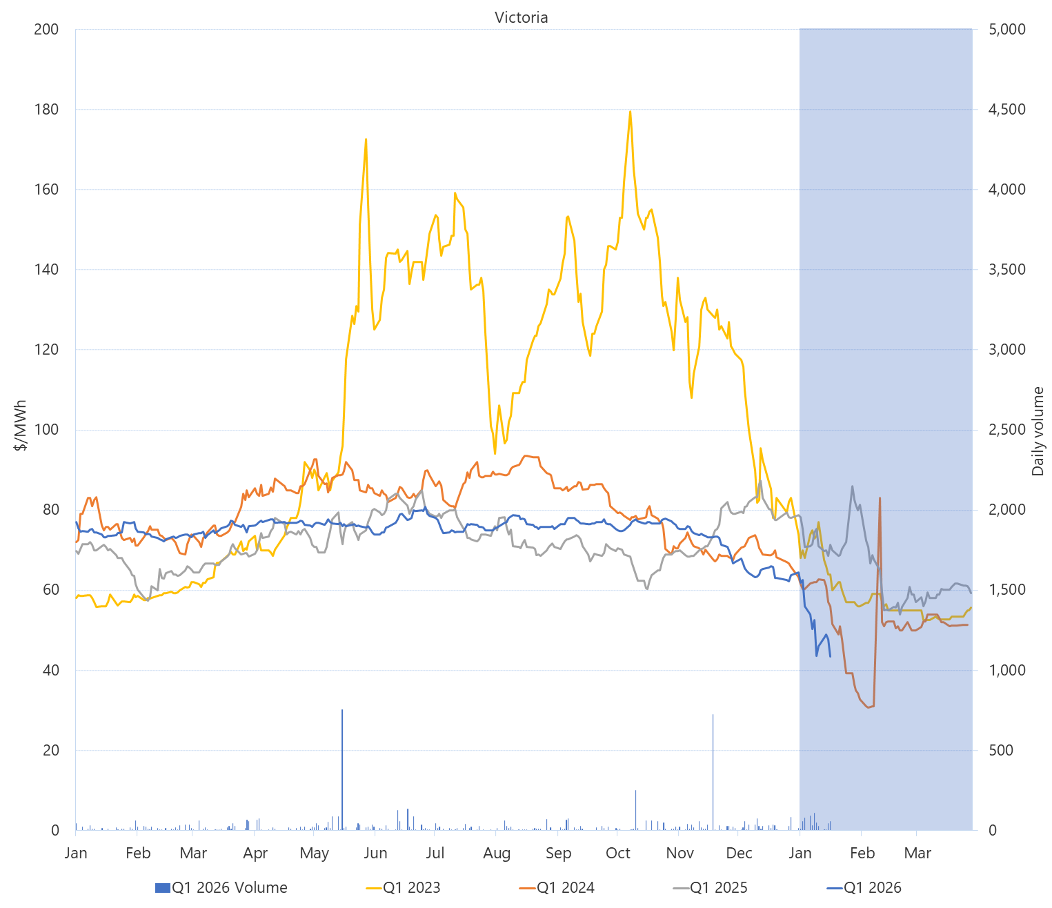 Line graph of Daily Q1 base contract prices and traded volumes, Victoria, as described above. See the CSV below for data.