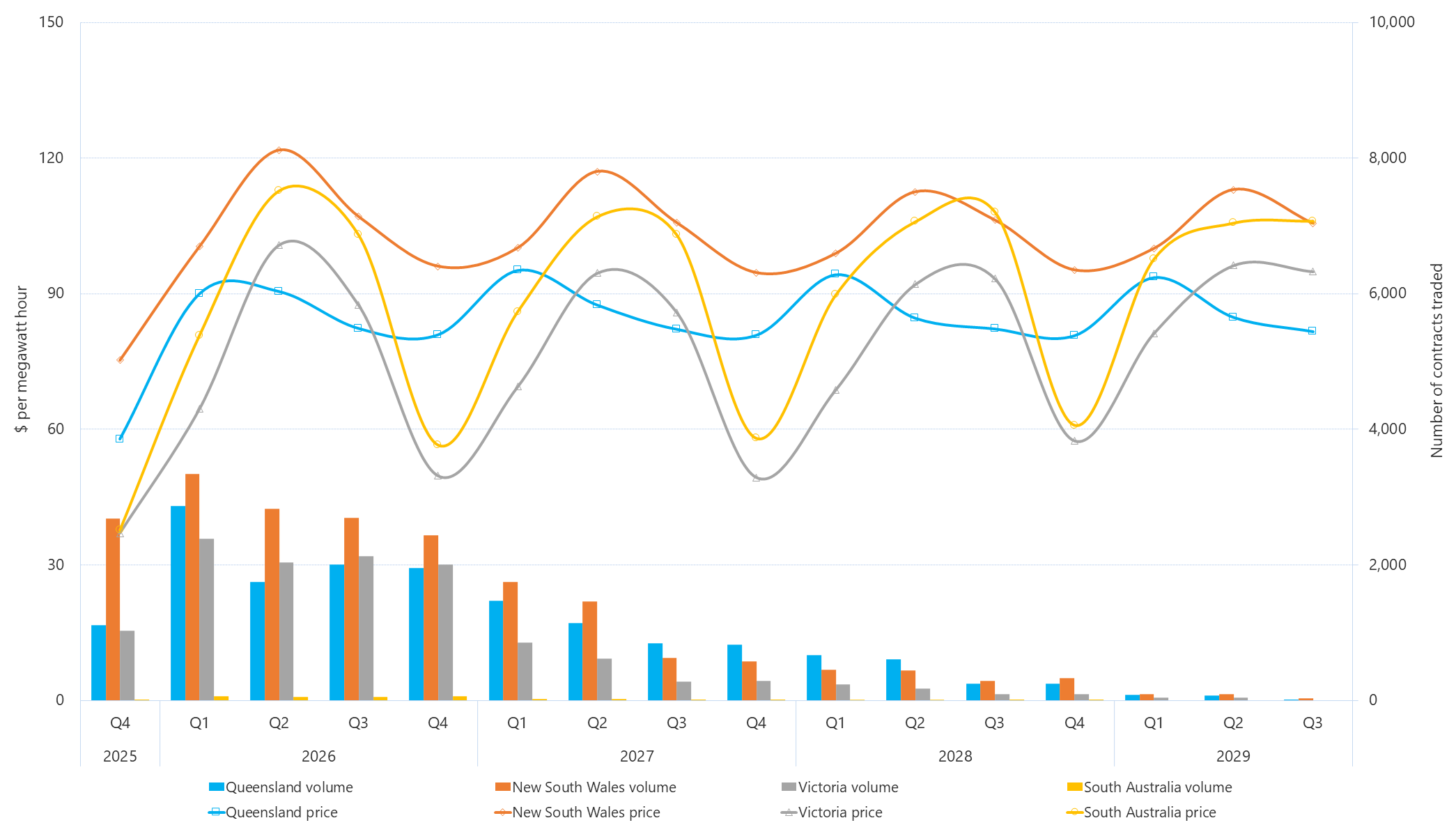 Combination bar chart and line graph of quarterly base futures prices and volume traded as described above. See the CSV below for data.