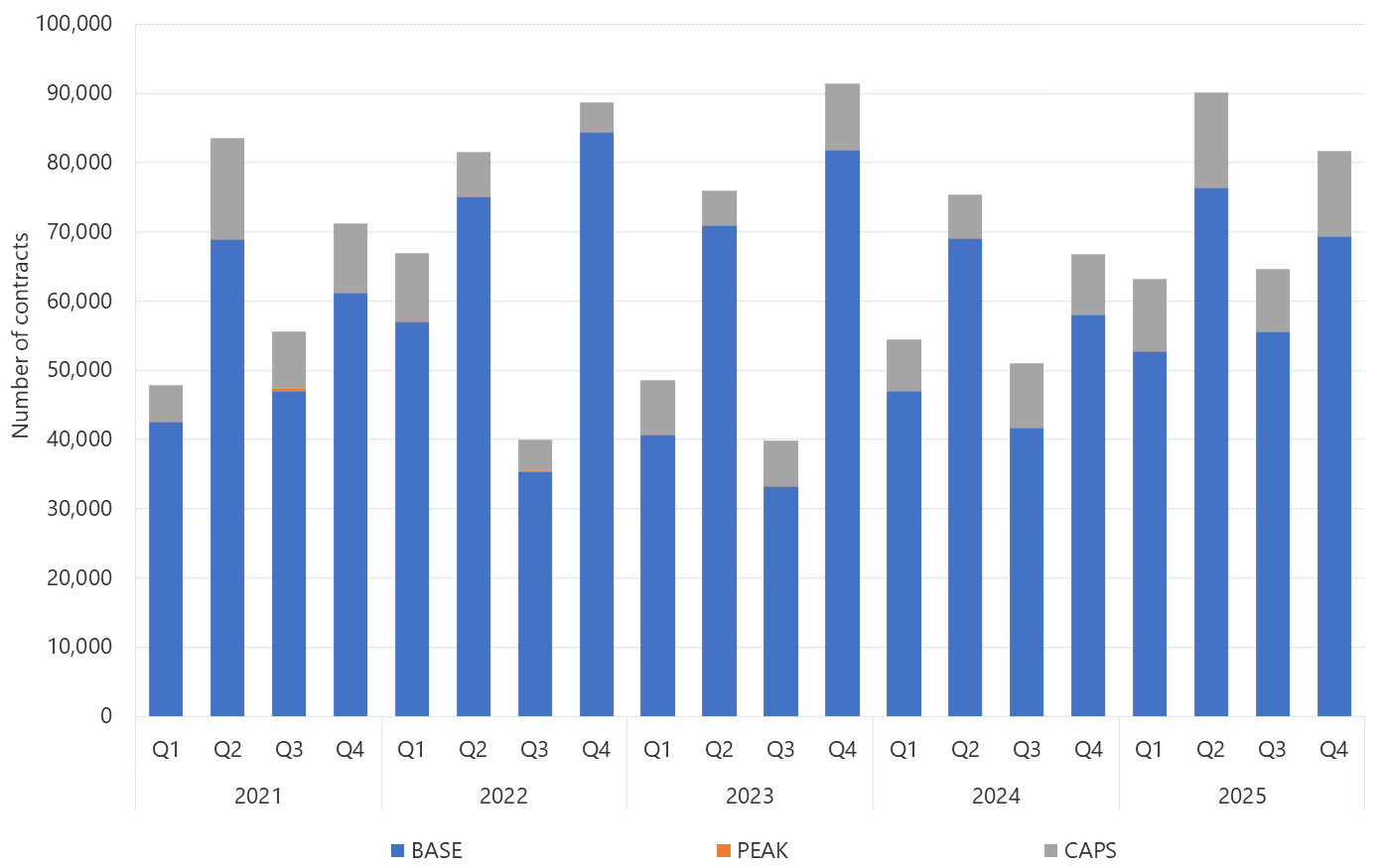 Bar chart of Quarterly exchange traded contract volume, as described above. See the CSV below for data.