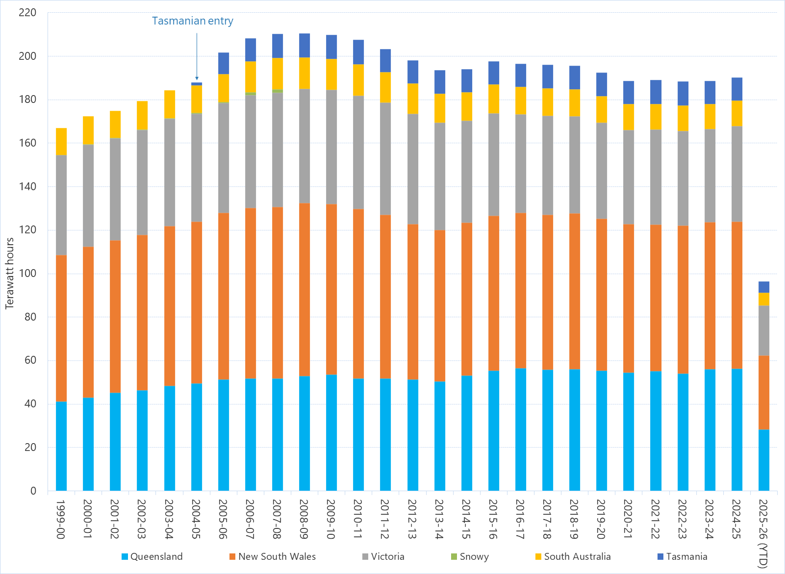 Stacked bar chart of annual electricity consumption in the National Energy Market as described above. See the CSV below for data.