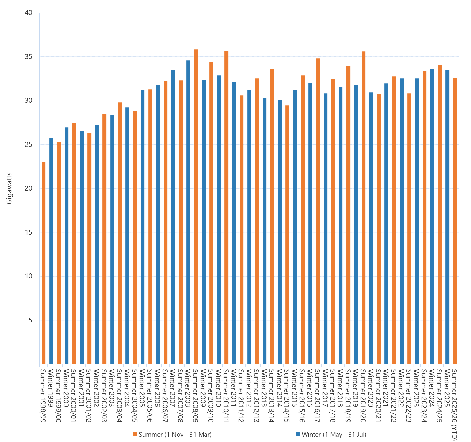Bar chart of seasonal peak demand for the National Energy Market as described above. See the CSV below for data.