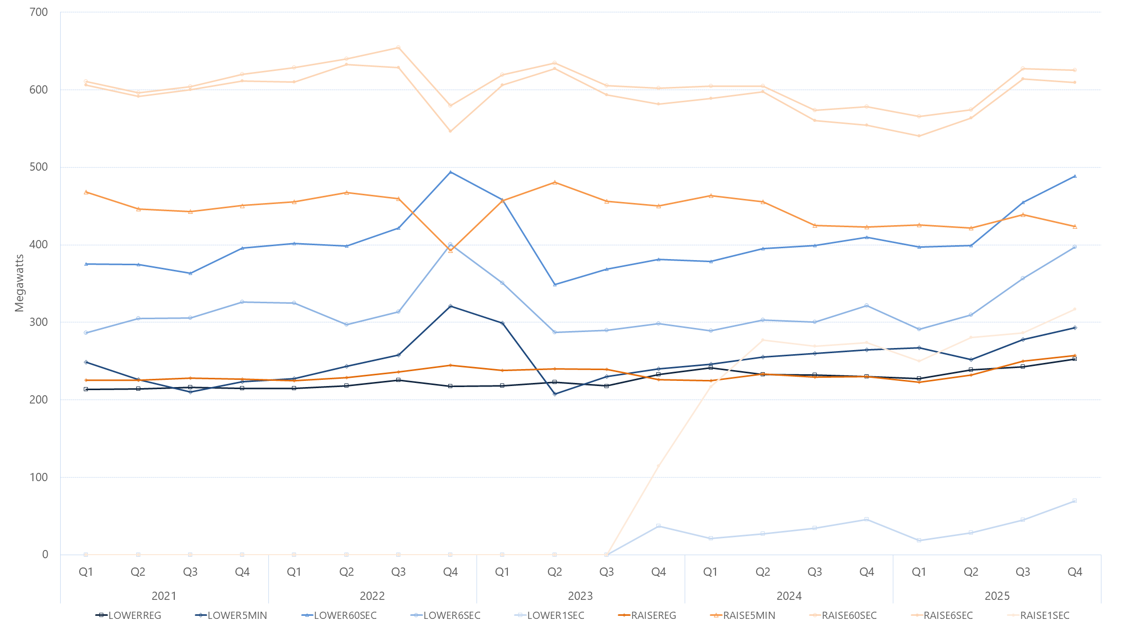 Line graph of quarterly average FCAS enablement amount by services, as described above. See the CSV below for data.