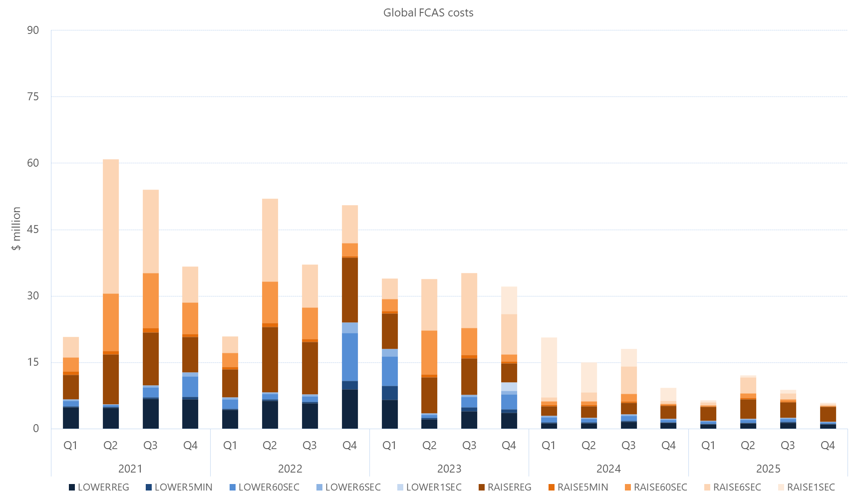 Bar chart of Quarterly global FCAS costs by services, as described above. See the CSV below for data.