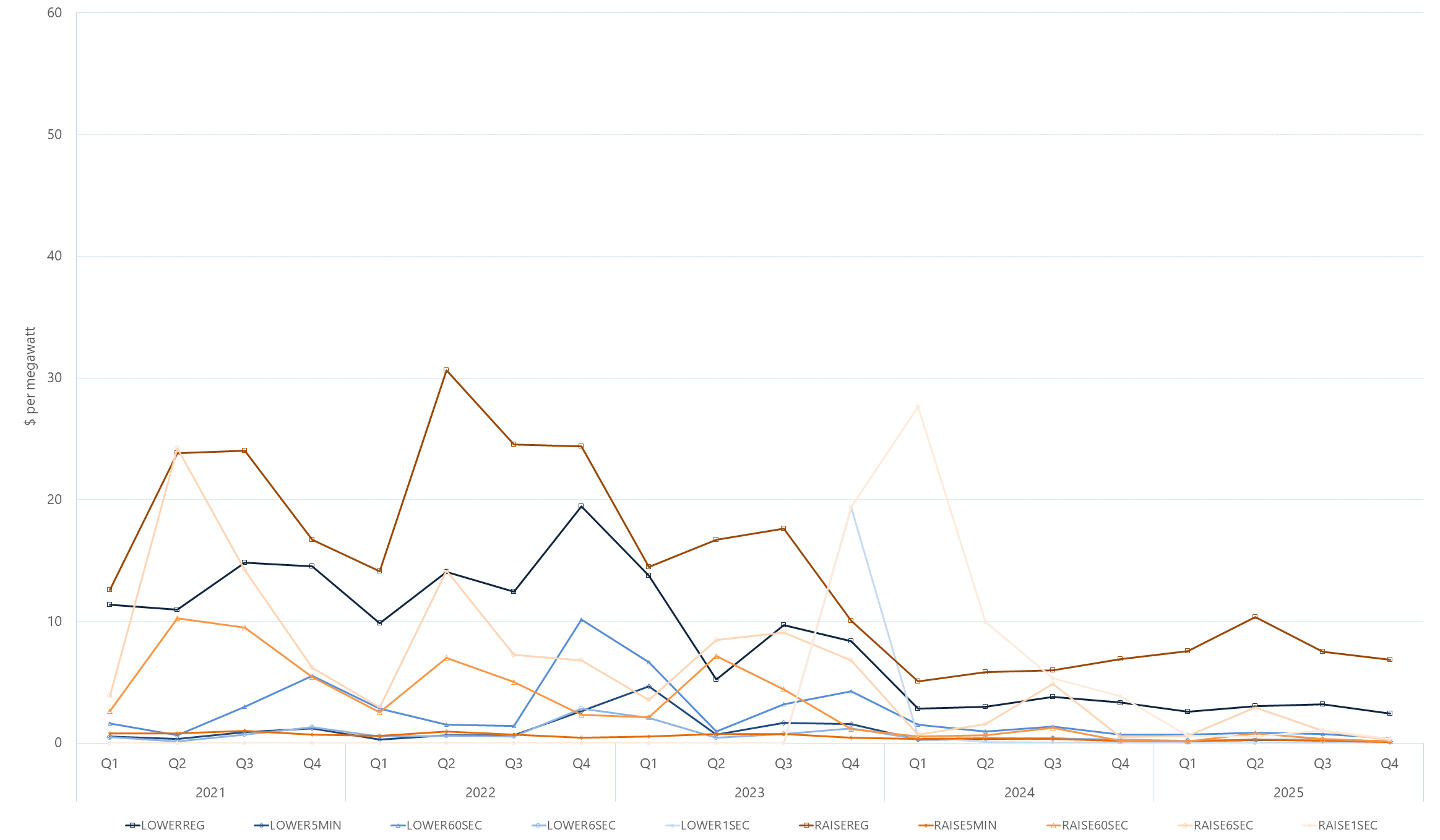 Line graph of quarterly global FCAS prices by services, as described above. See the CSV below for data.