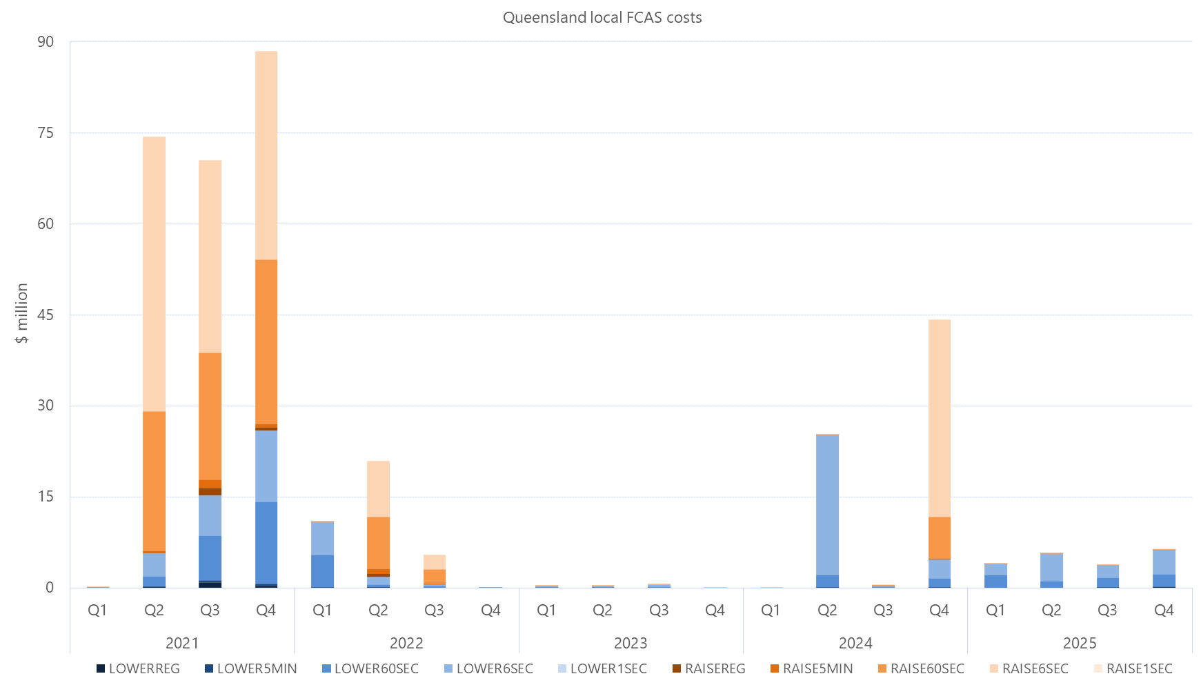 Bar chart of quarterly local FCAS costs by services, Queensland, as described above. See the CSV below for data.