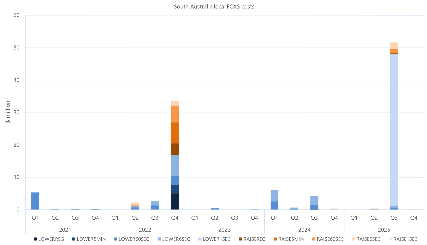 Bar chart of quarterly local FCAS costs by services, South Australia, as described above. See the CSV below for data.