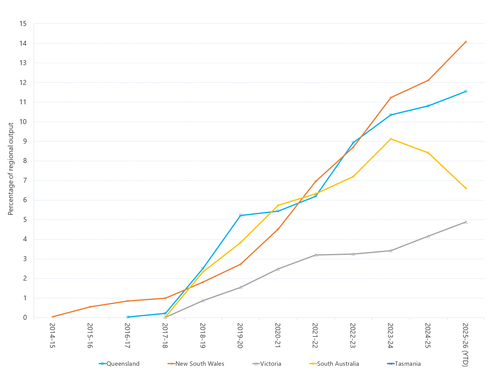 Line graph of grid-scale solar output as a percentage of total output by region as described above. See the table below for data.