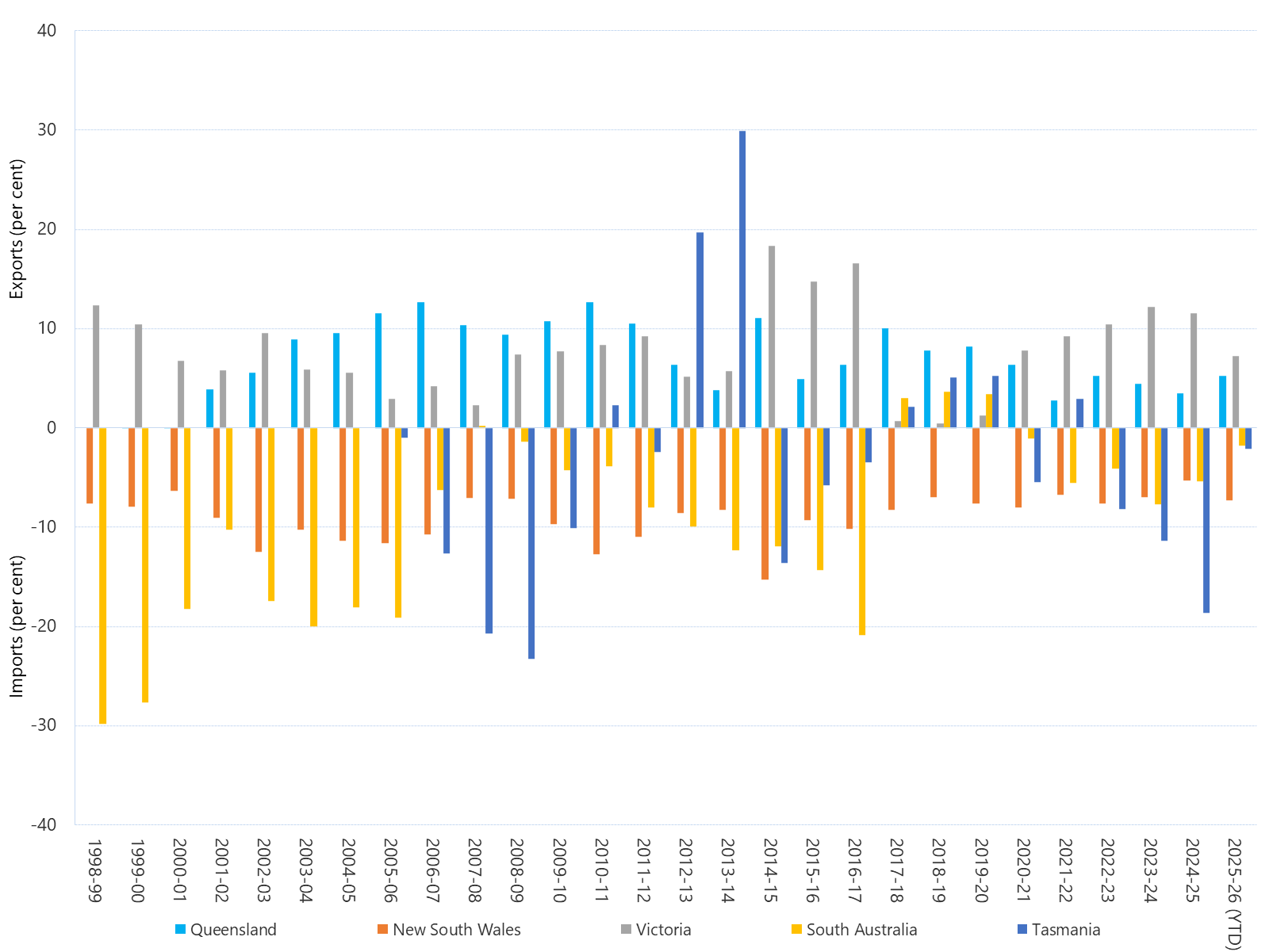 Bar chart of annual interregional trade as a percentage of regional energy consumption as described above. See the CSV below for data.