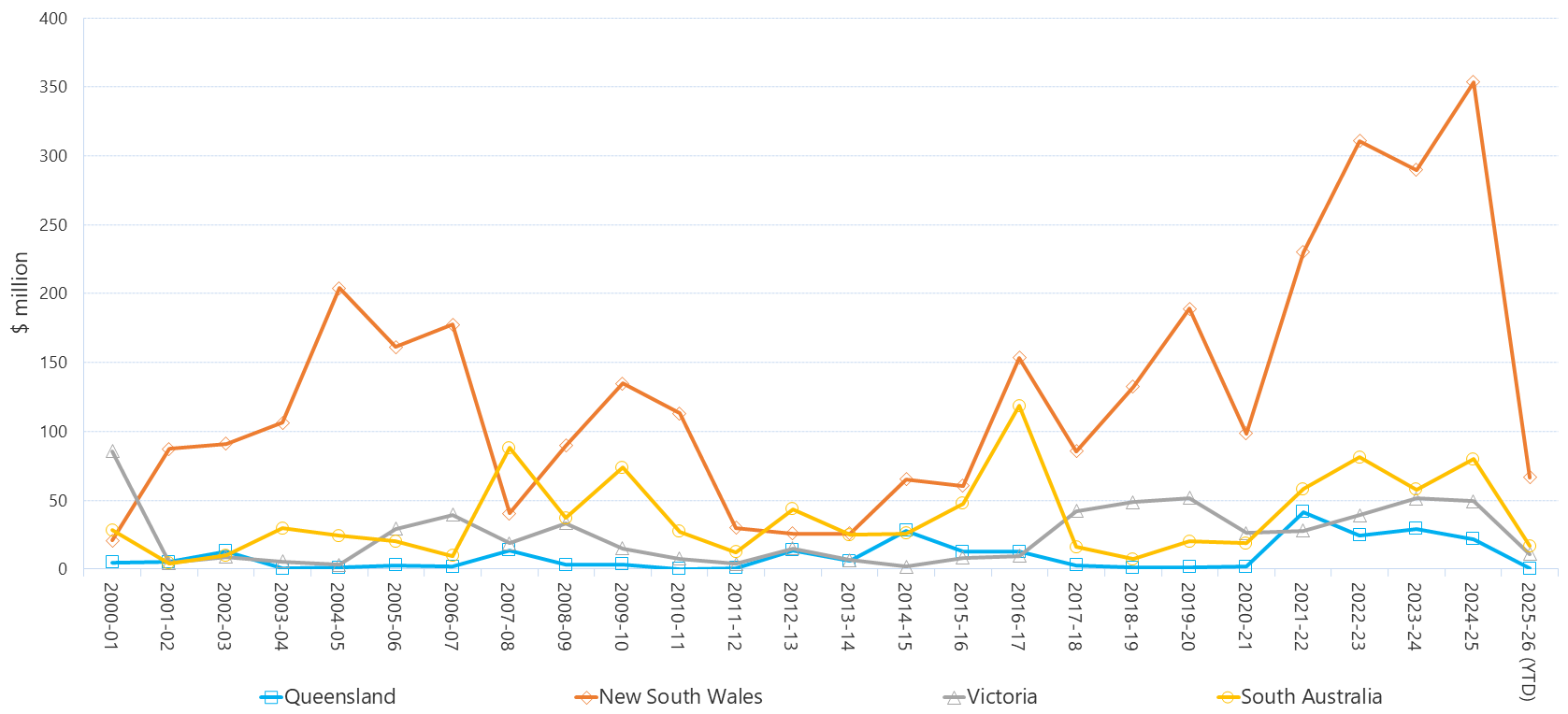 Line graph of annual settlement residues as described above. See the table below for data. 