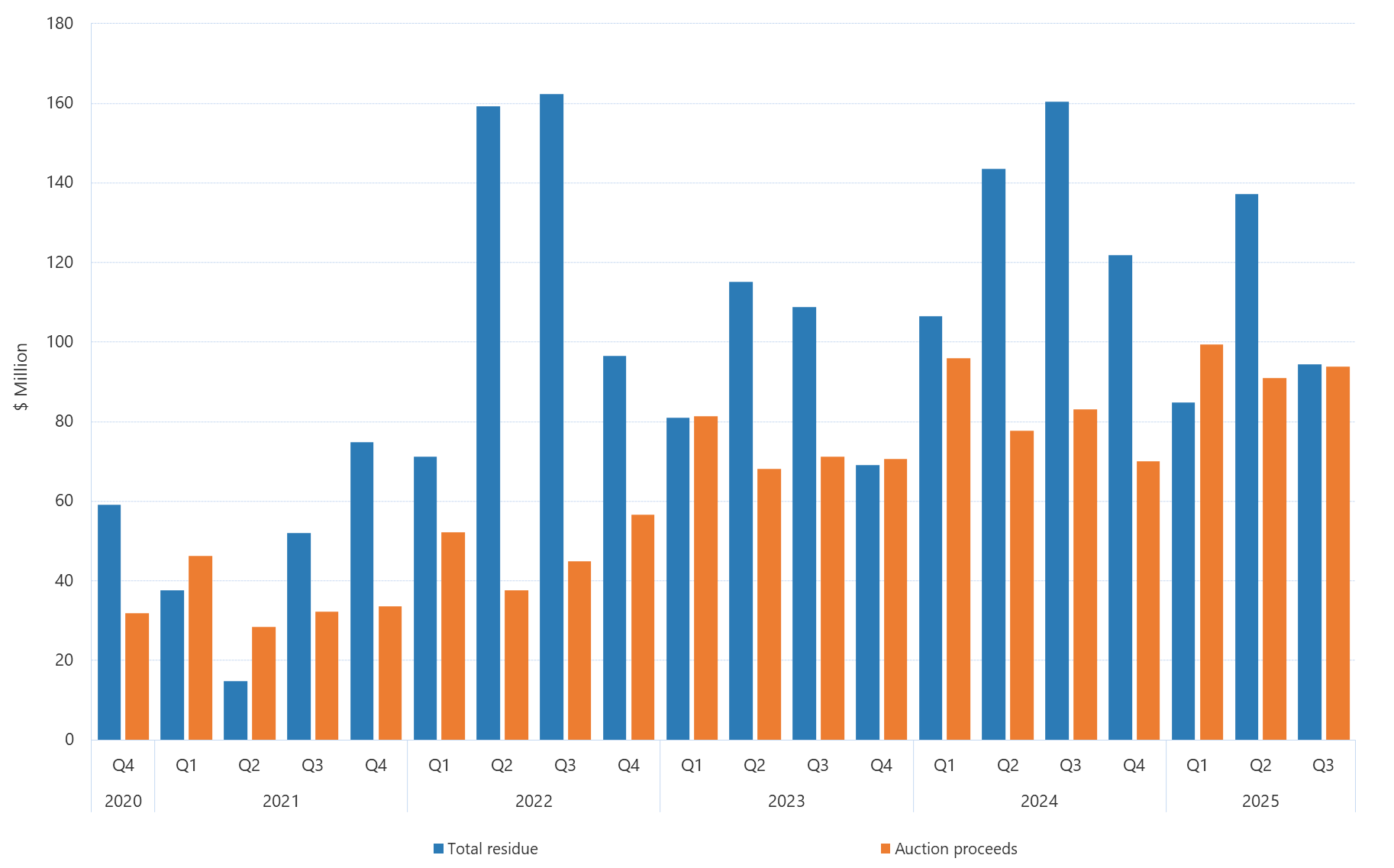 Bar graph of quarterly settlement residues as described above. See the table below for data. 