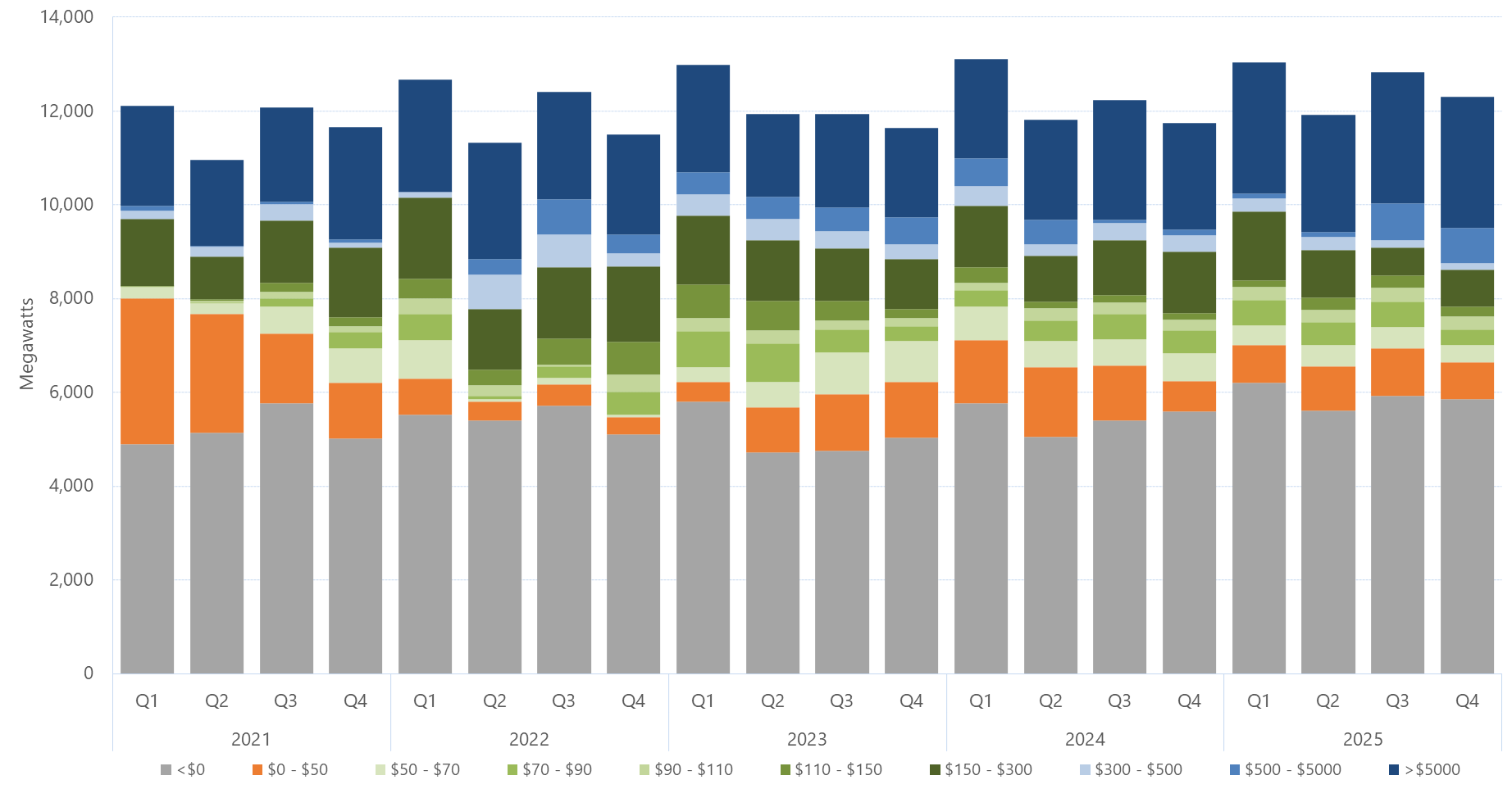 Bar chart of the quarterly average amount of capacity offered within each price band, for New South Wales, as described above. See the CSV below for data.