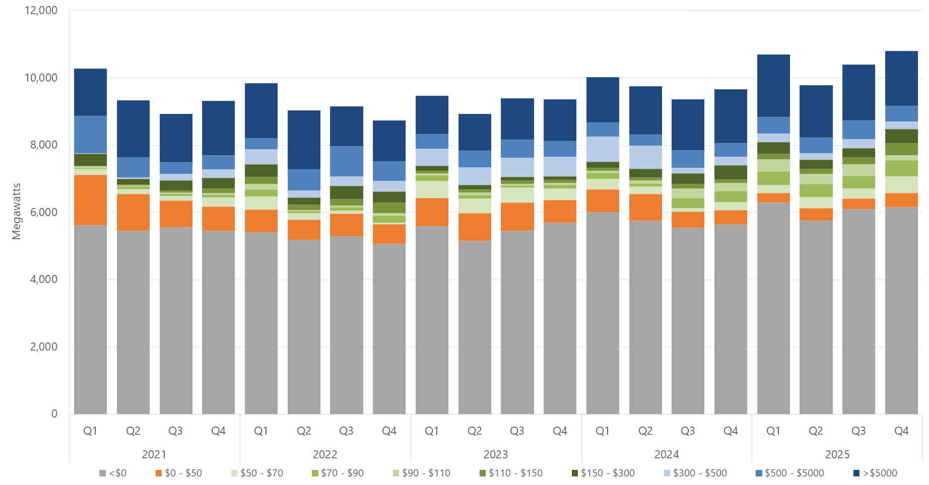 Bar chart of the quarterly average amount of capacity offered within each price band, for Queensland, as described above. See the CSV below for data.
