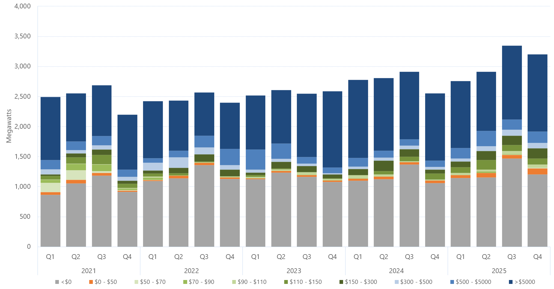 Bar chart of the quarterly average amount of capacity offered within each price band, for South Australia, as described above. See the CSV below for data.