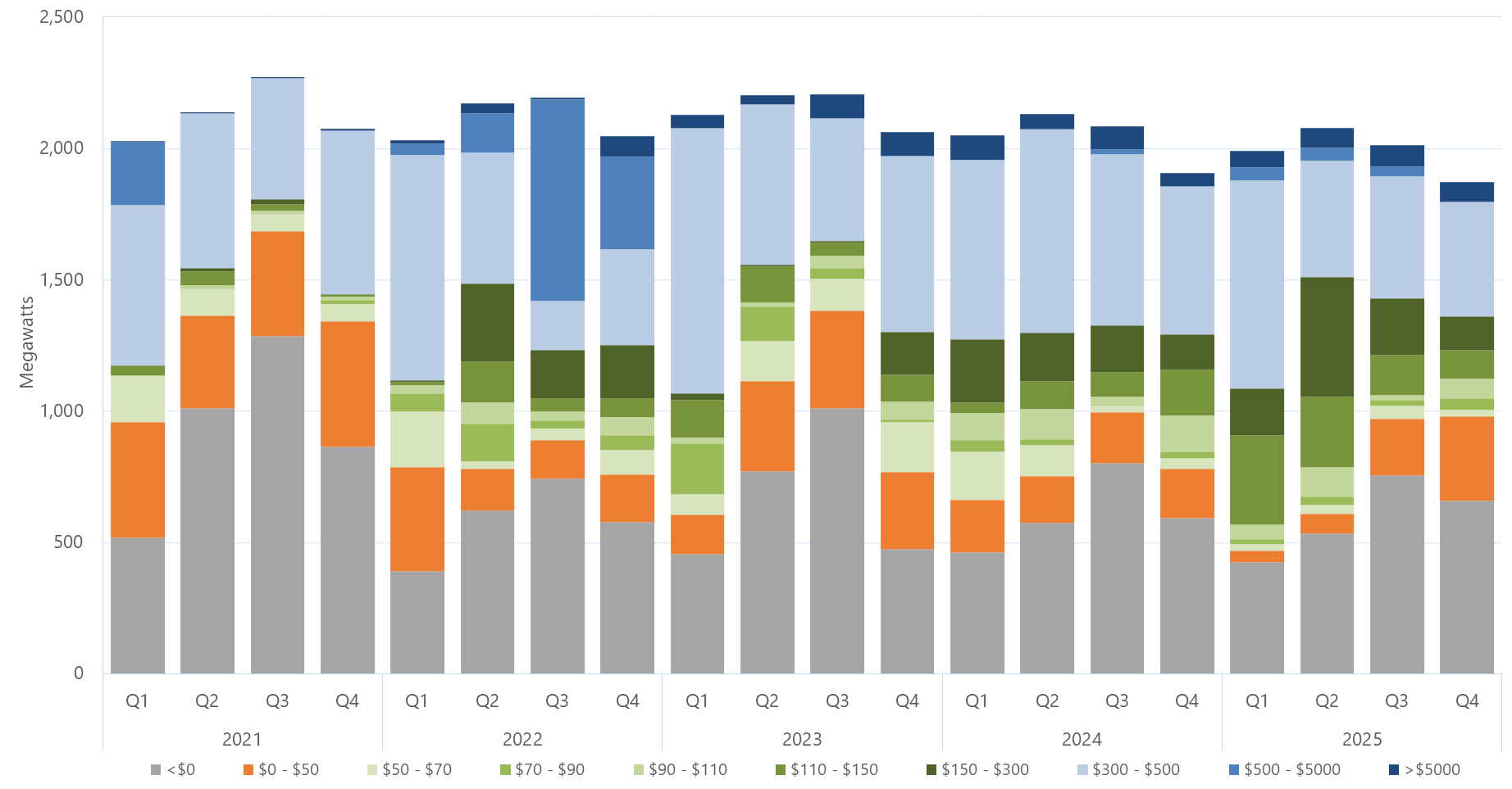 Bar chart of the quarterly average regional offers by price band, for Tasmania, as described above. See the CSV below for data.