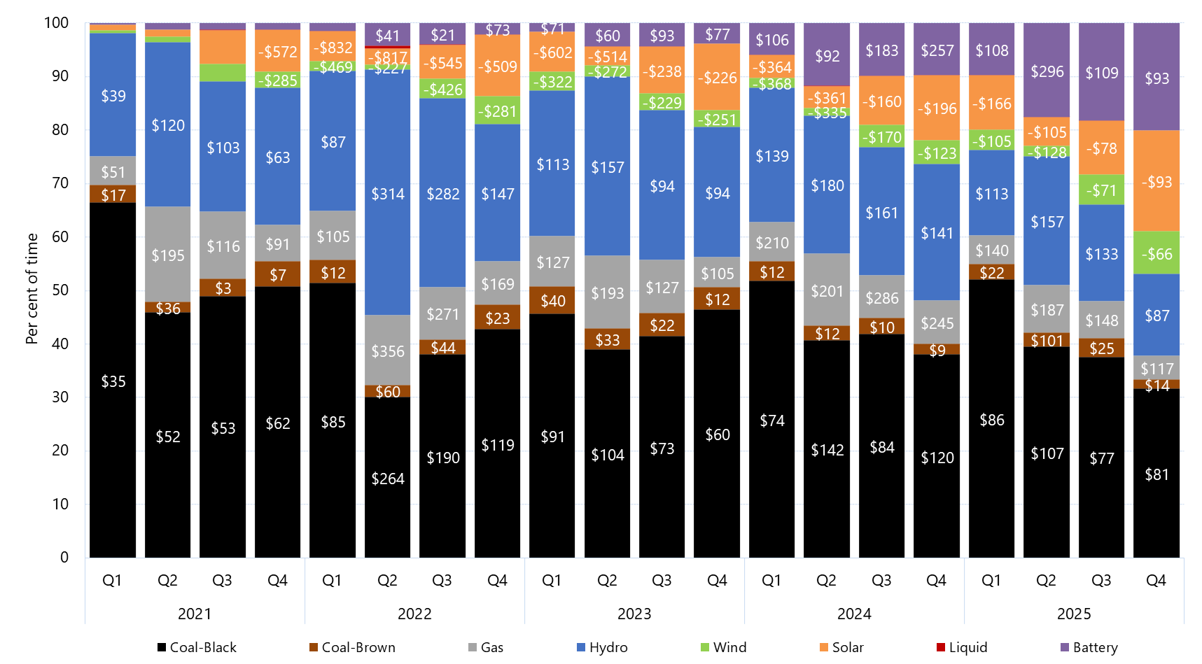Stacked bar chart of quarterly price setter and average price set by fuel source in New South Wales as described above. See the CSV below for data.