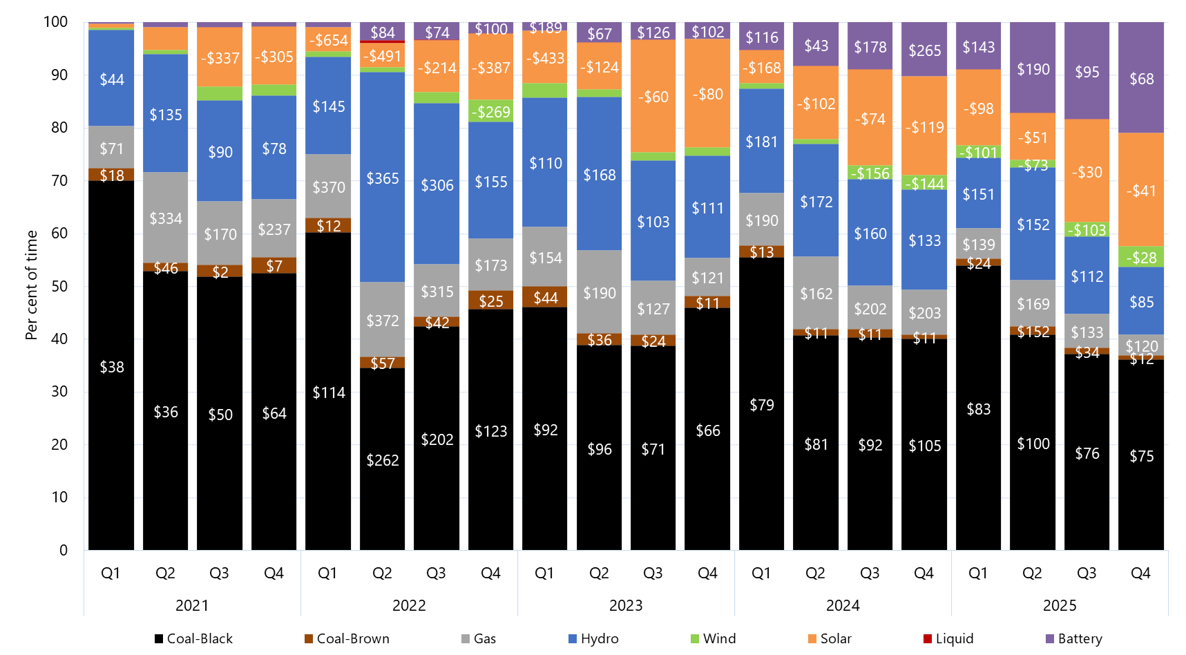 Stacked bar chart of quarterly price setter and average price set by fuel source in Queensland as described above. See the CSV below for data