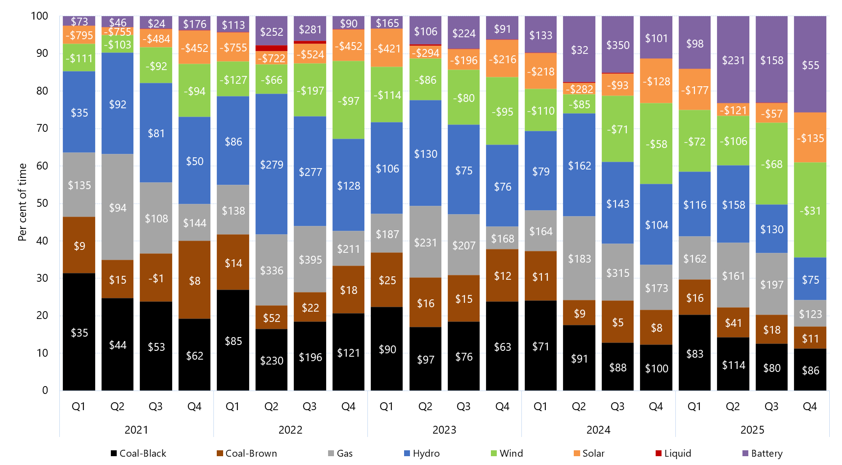 Stacked bar chart of quarterly price setter and average price set by fuel source in South Australia as described above. See the CSV below for data