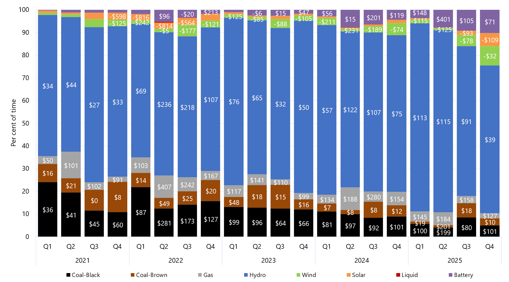 Stacked bar chart of quarterly price setter and average price set by fuel source in Tasmania as described above. See the CSV below for data