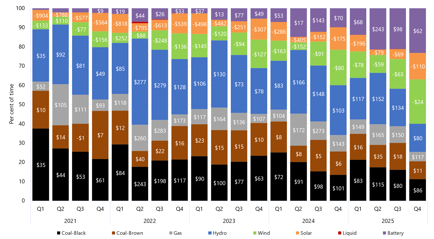 Stacked bar chart of quarterly price setter and average price set by fuel source in Victoria as described above. See the CSV below for data.